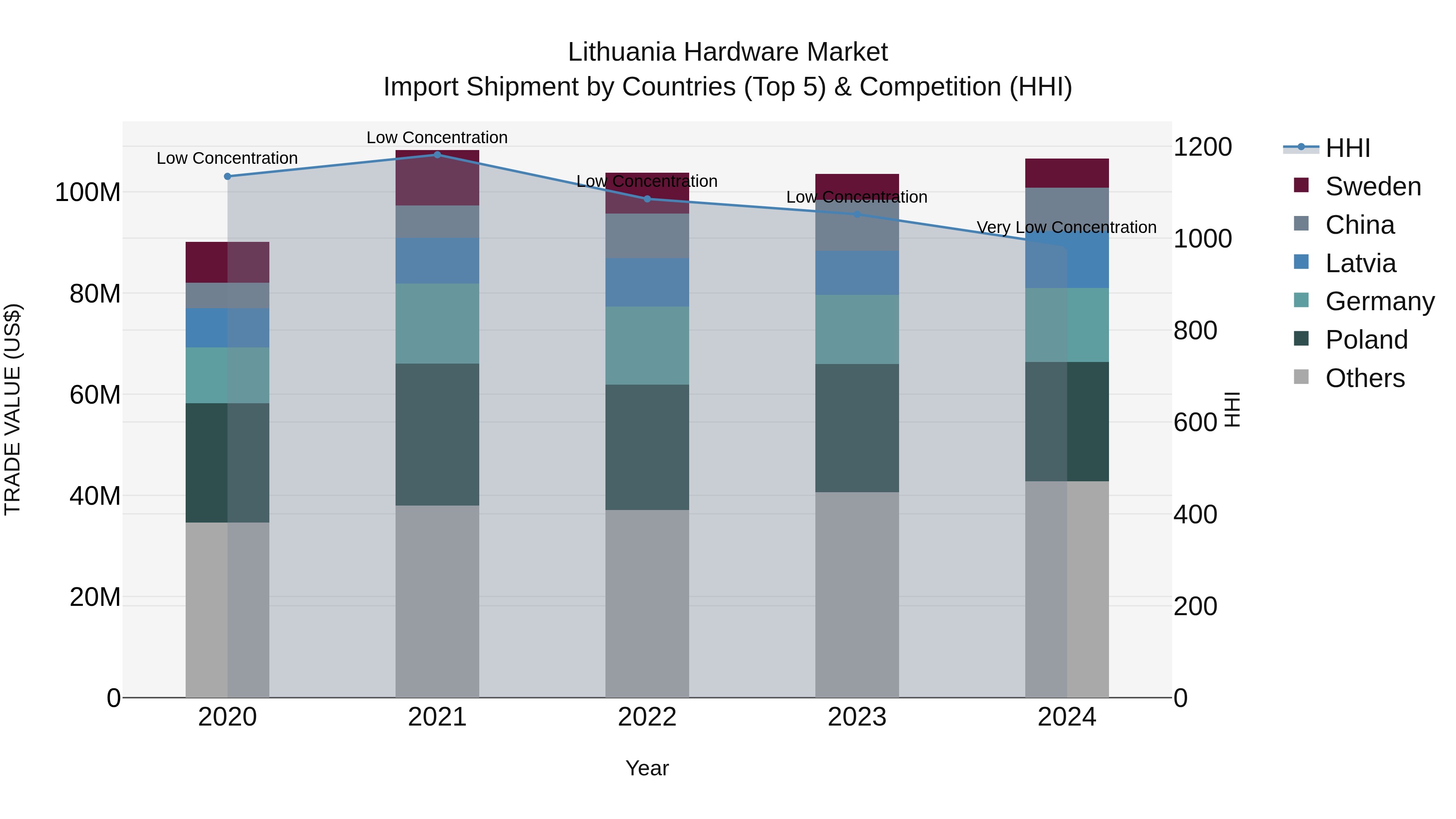 Lithuania Hardware Market Top 5 Importing Countries and Market Competition (HHI) Analysis