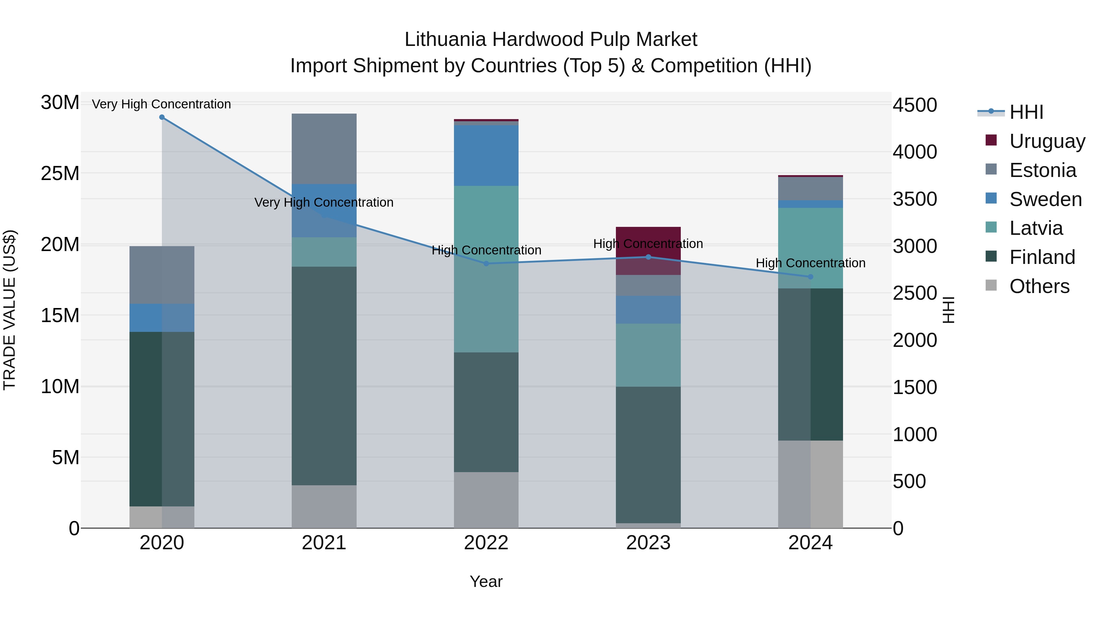 Lithuania Hardwood Pulp Market Top 5 Importing Countries and Market Competition (HHI) Analysis
