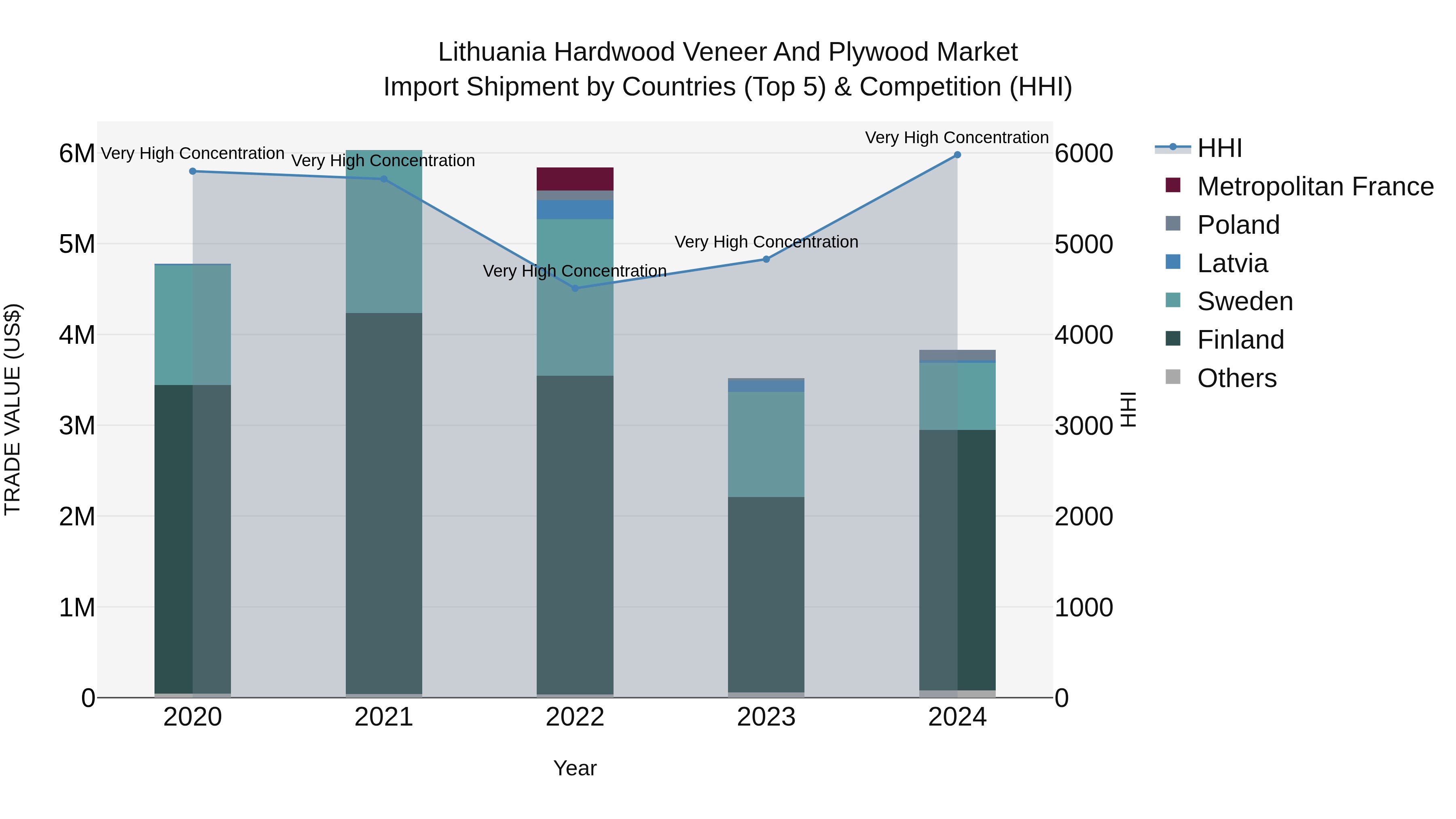 Lithuania Hardwood Veneer and Plywood Market Top 5 Importing Countries and Market Competition (HHI) Analysis
