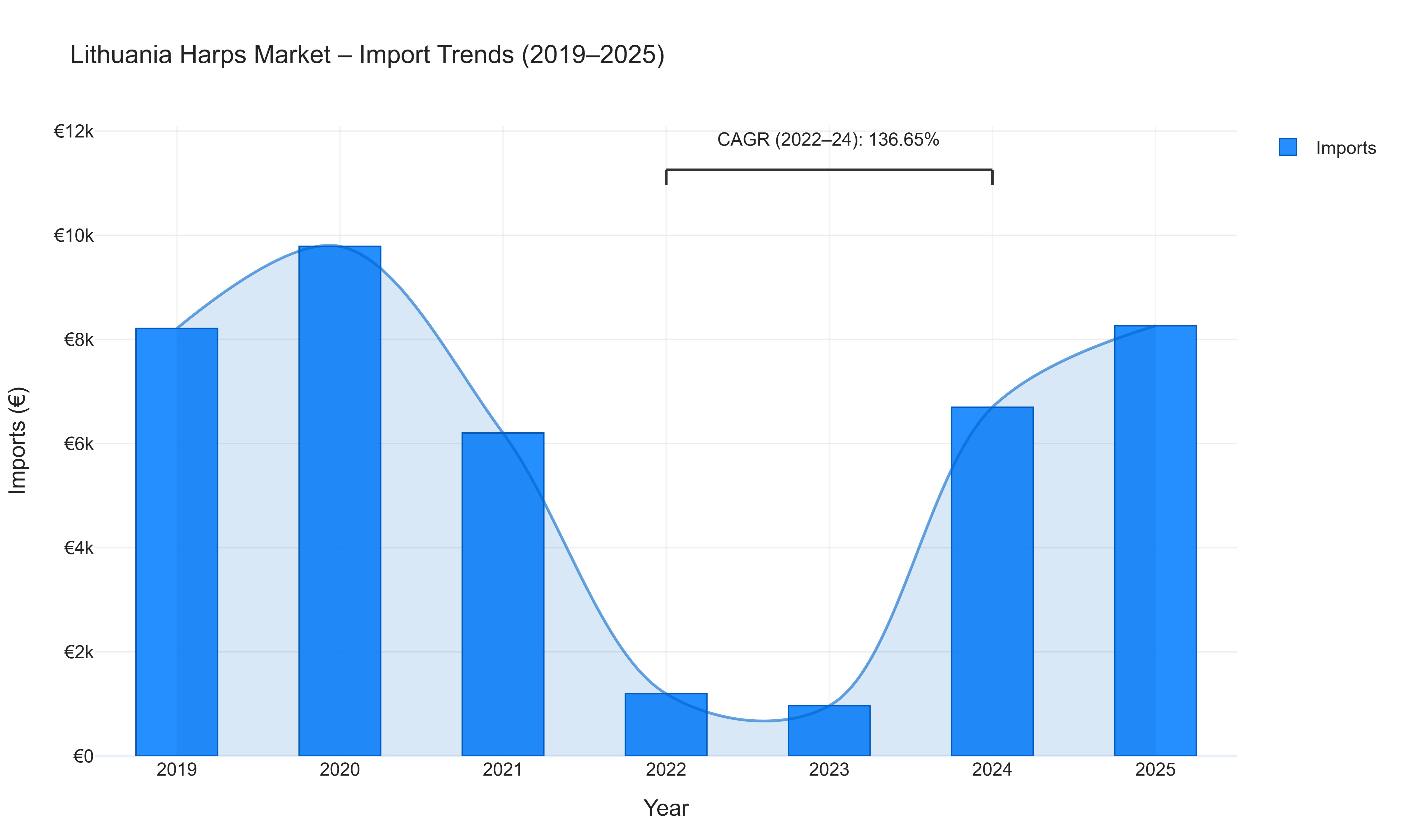 Lithuania Harps Market - Import Trends (2019-2025)