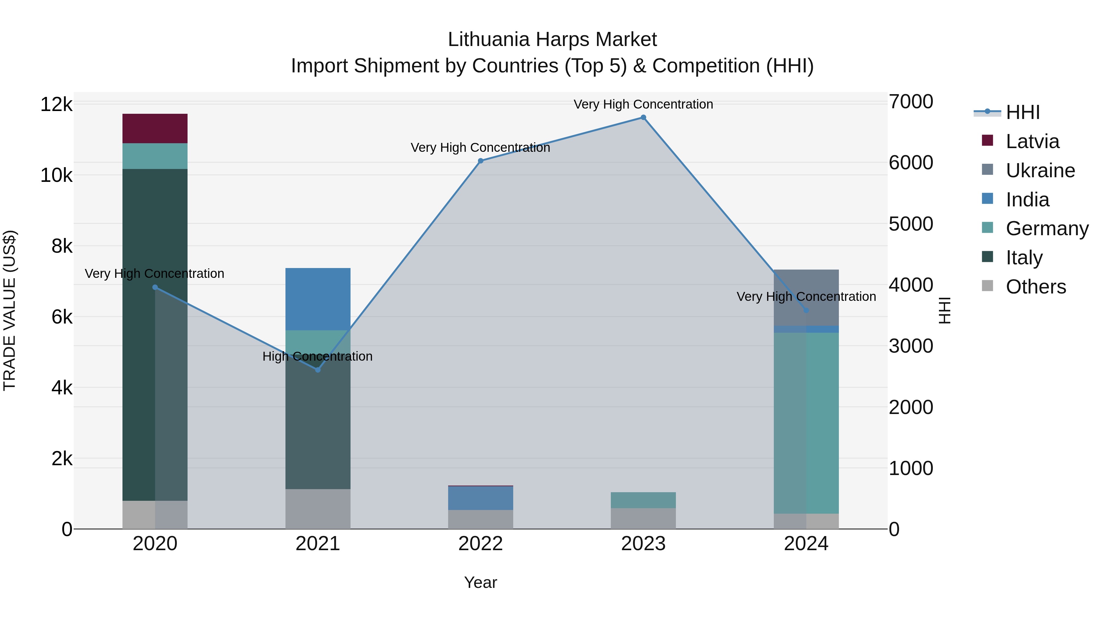 Lithuania Harps Market Top 5 Importing Countries and Market Competition (HHI) Analysis