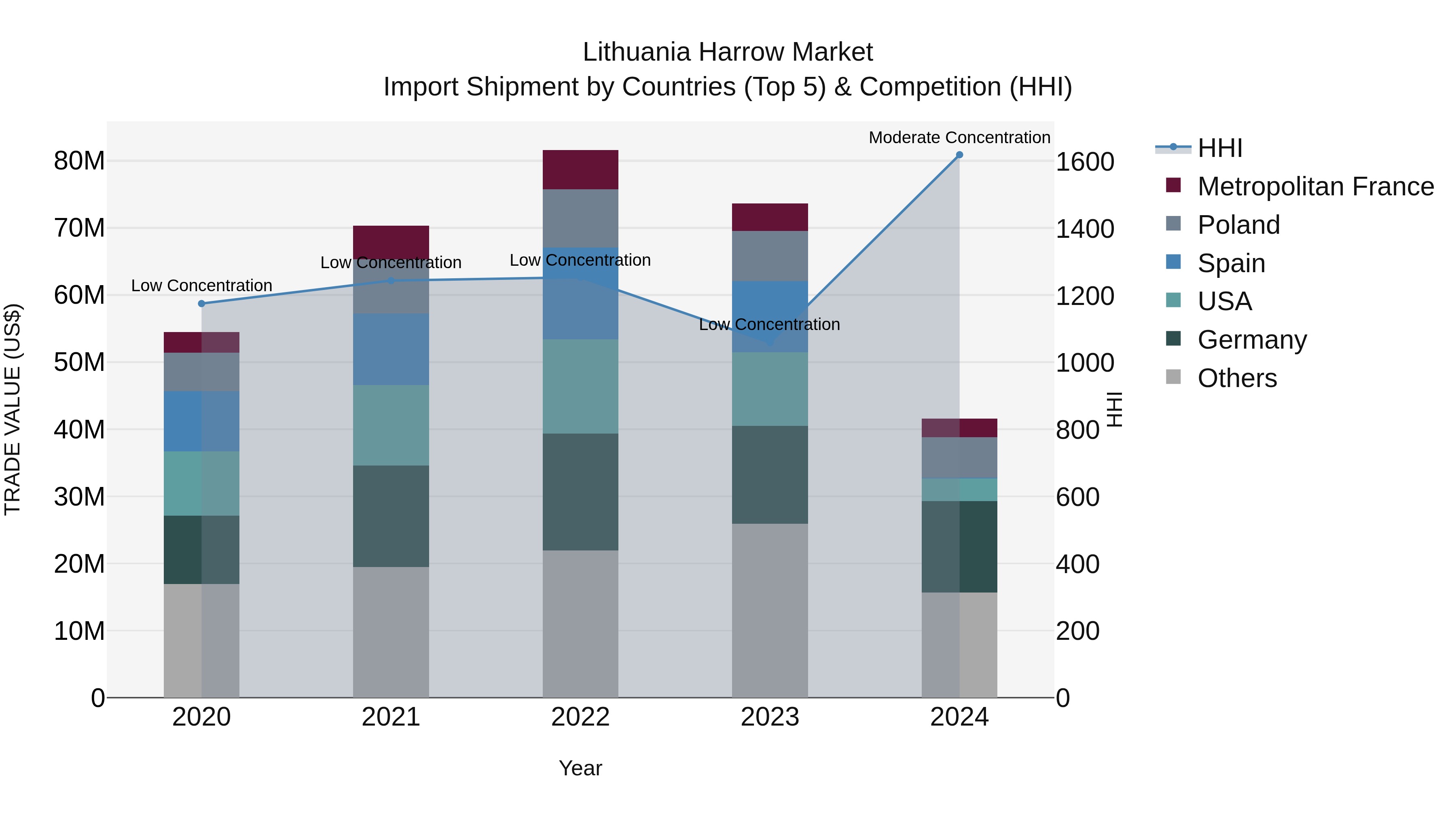 Lithuania Harrow Market Top 5 Importing Countries and Market Competition (HHI) Analysis