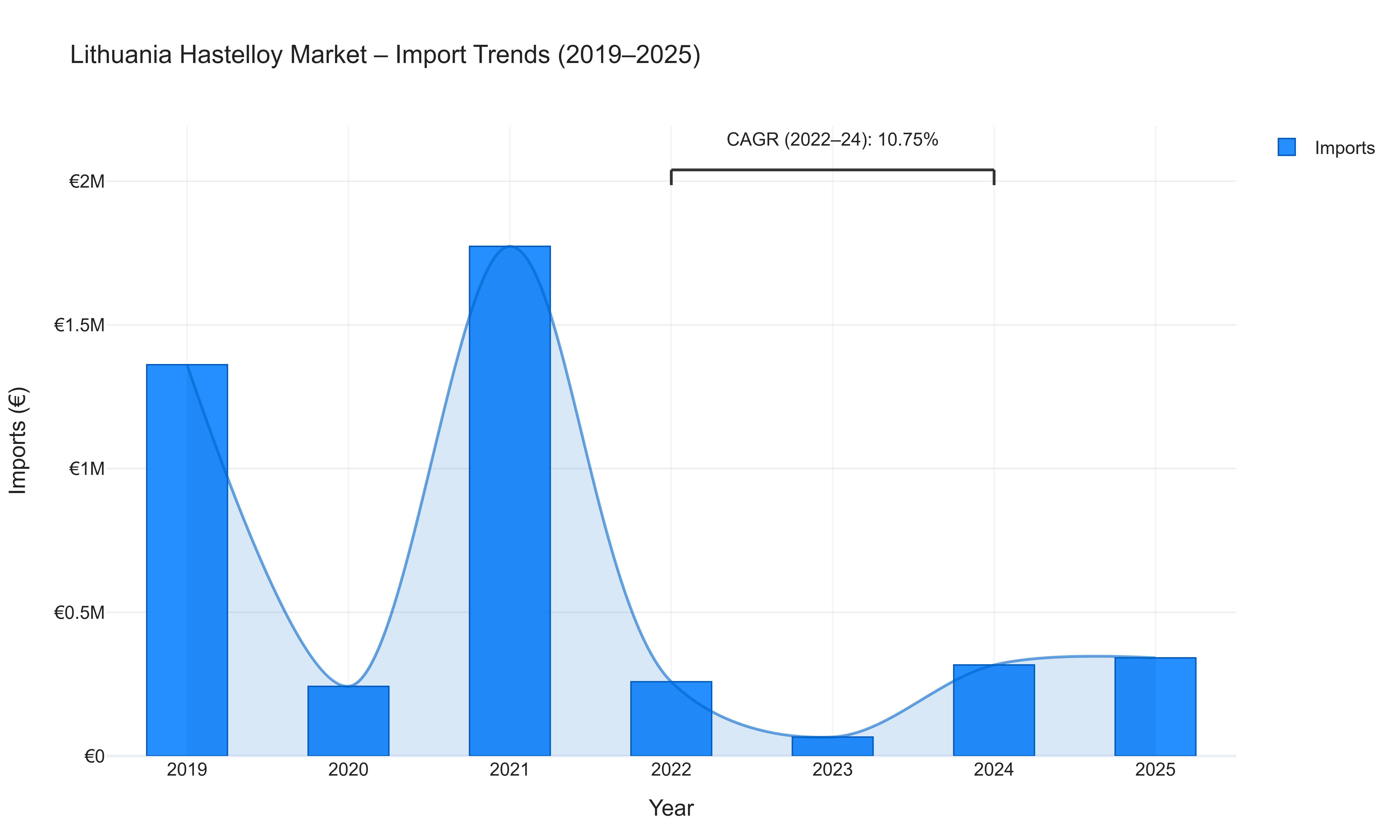Lithuania Hastelloy Market - Import Trends (2019-2025)