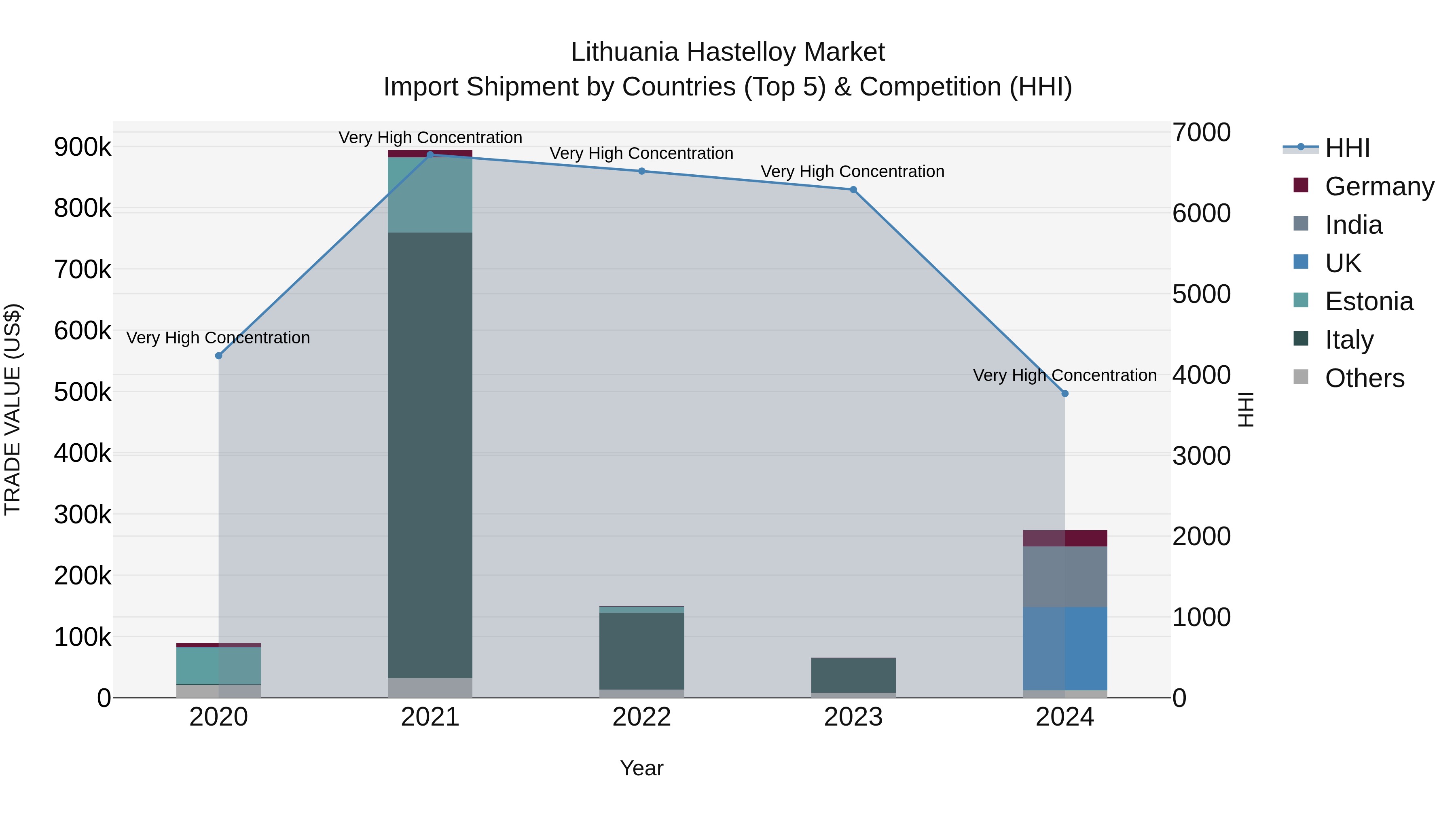 Lithuania Hastelloy Market Top 5 Importing Countries and Market Competition (HHI) Analysis