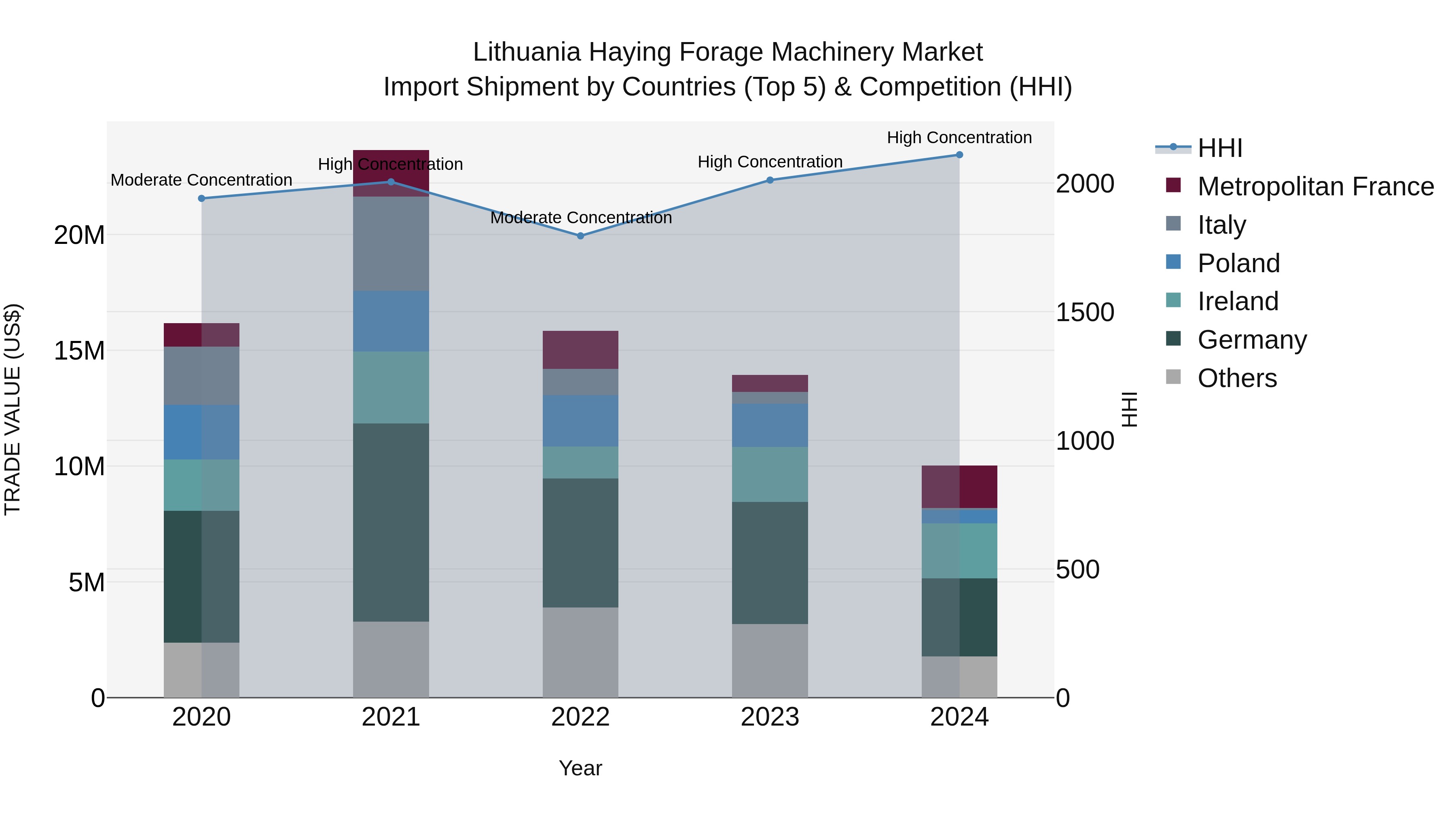 Lithuania Haying Forage Machinery Market Top 5 Importing Countries and Market Competition (HHI) Analysis