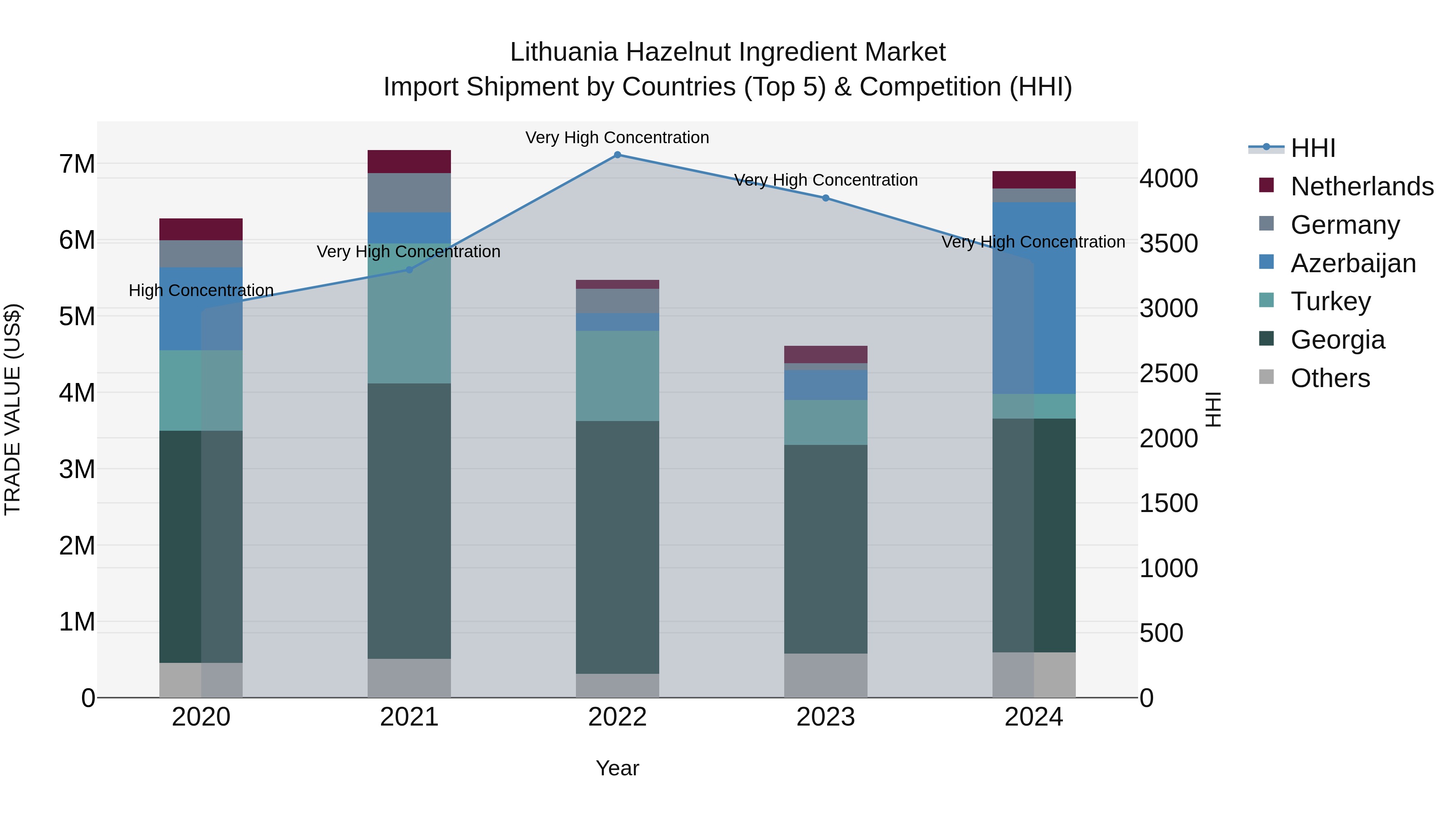 Lithuania Hazelnut Ingredient Market Top 5 Importing Countries and Market Competition (HHI) Analysis