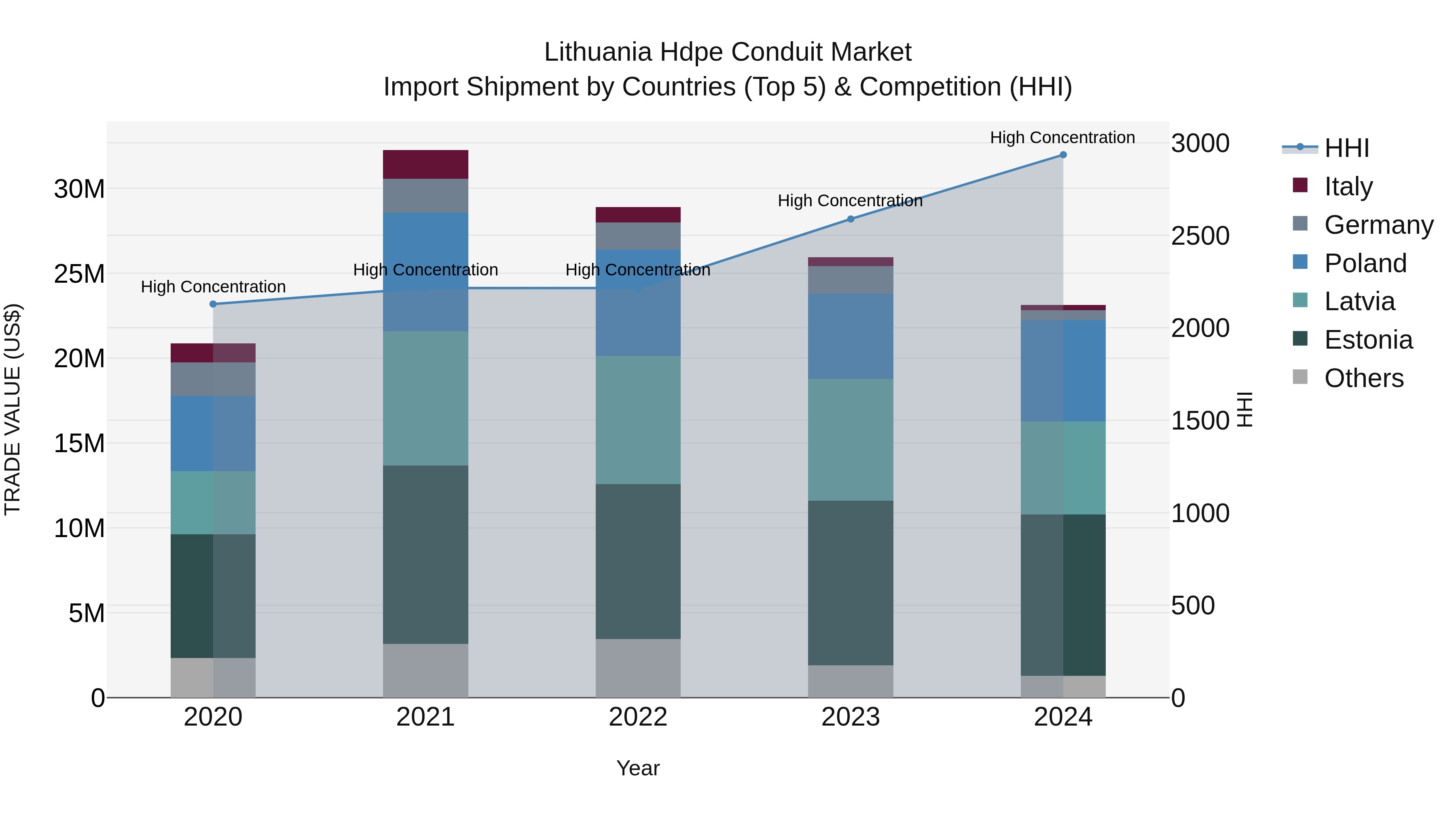 Lithuania Hdpe Conduit Market Top 5 Importing Countries and Market Competition (HHI) Analysis