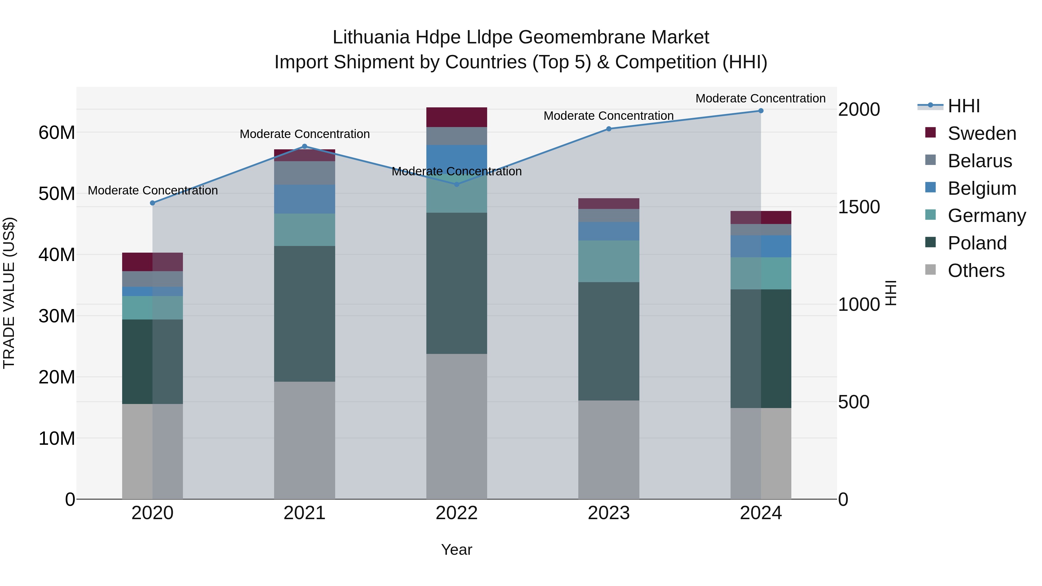 Lithuania Hdpe Lldpe Geomembrane Market Top 5 Importing Countries and Market Competition (HHI) Analysis