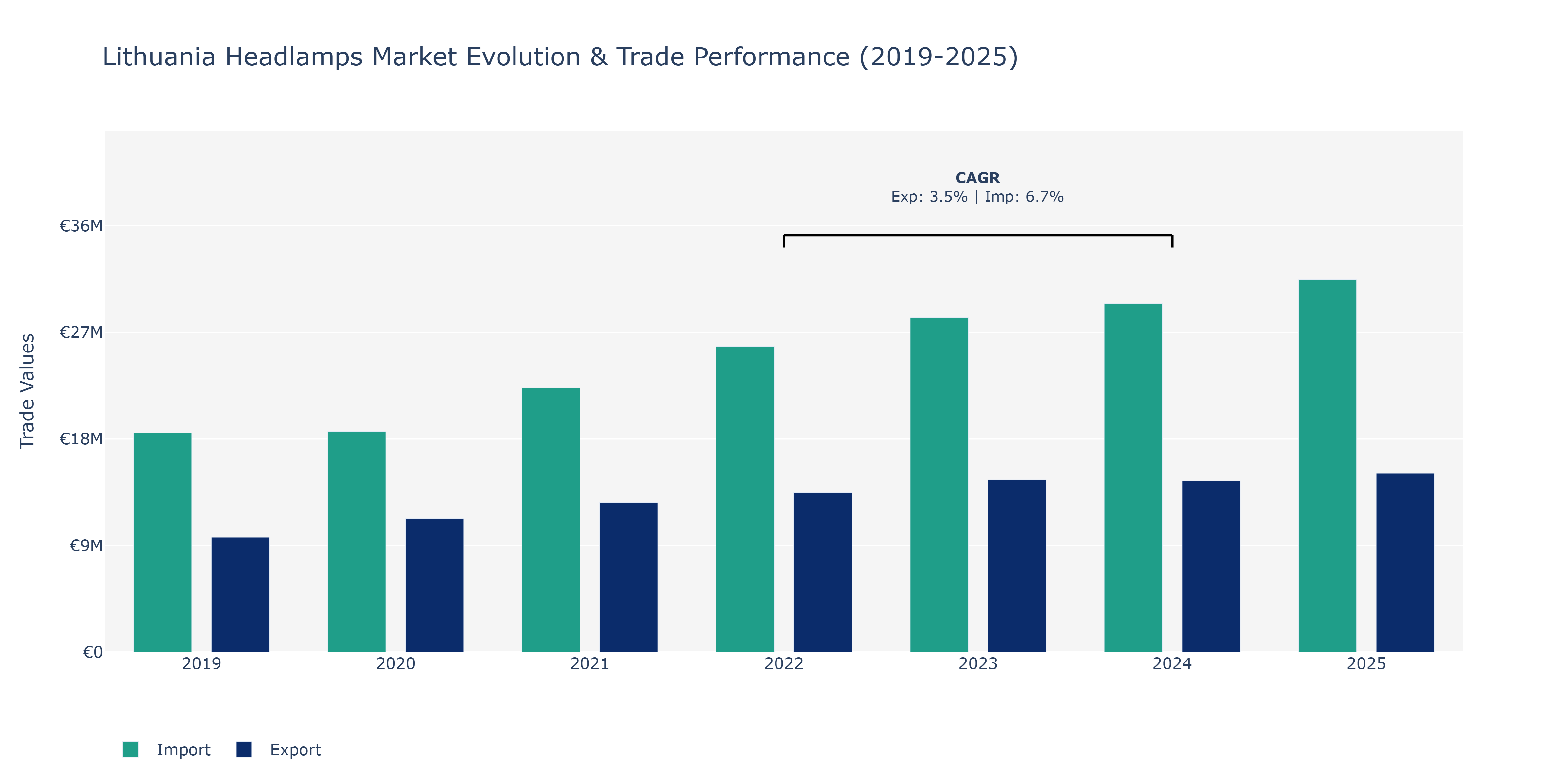 Lithuania Headlamps Market: Production & Trade Performance (2019-2025)