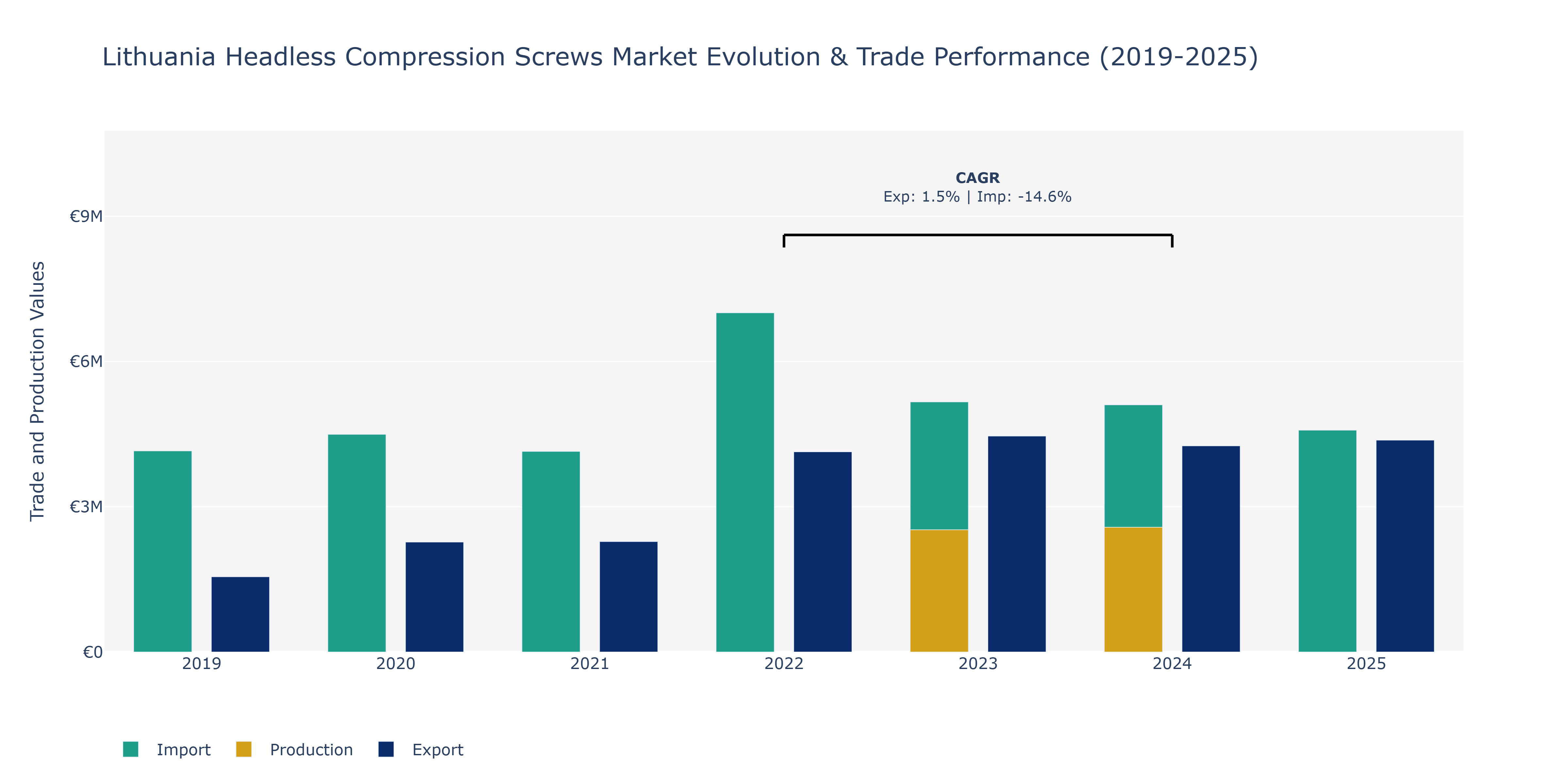 Lithuania Headless Compression Screws Market: Production & Trade Performance (2019-2025)
