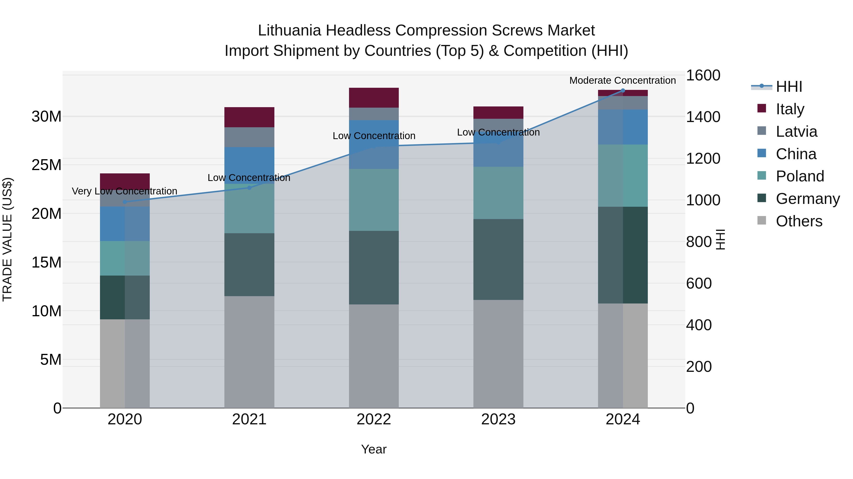Lithuania Headless Compression Screws Market Top 5 Importing Countries and Market Competition (HHI) Analysis