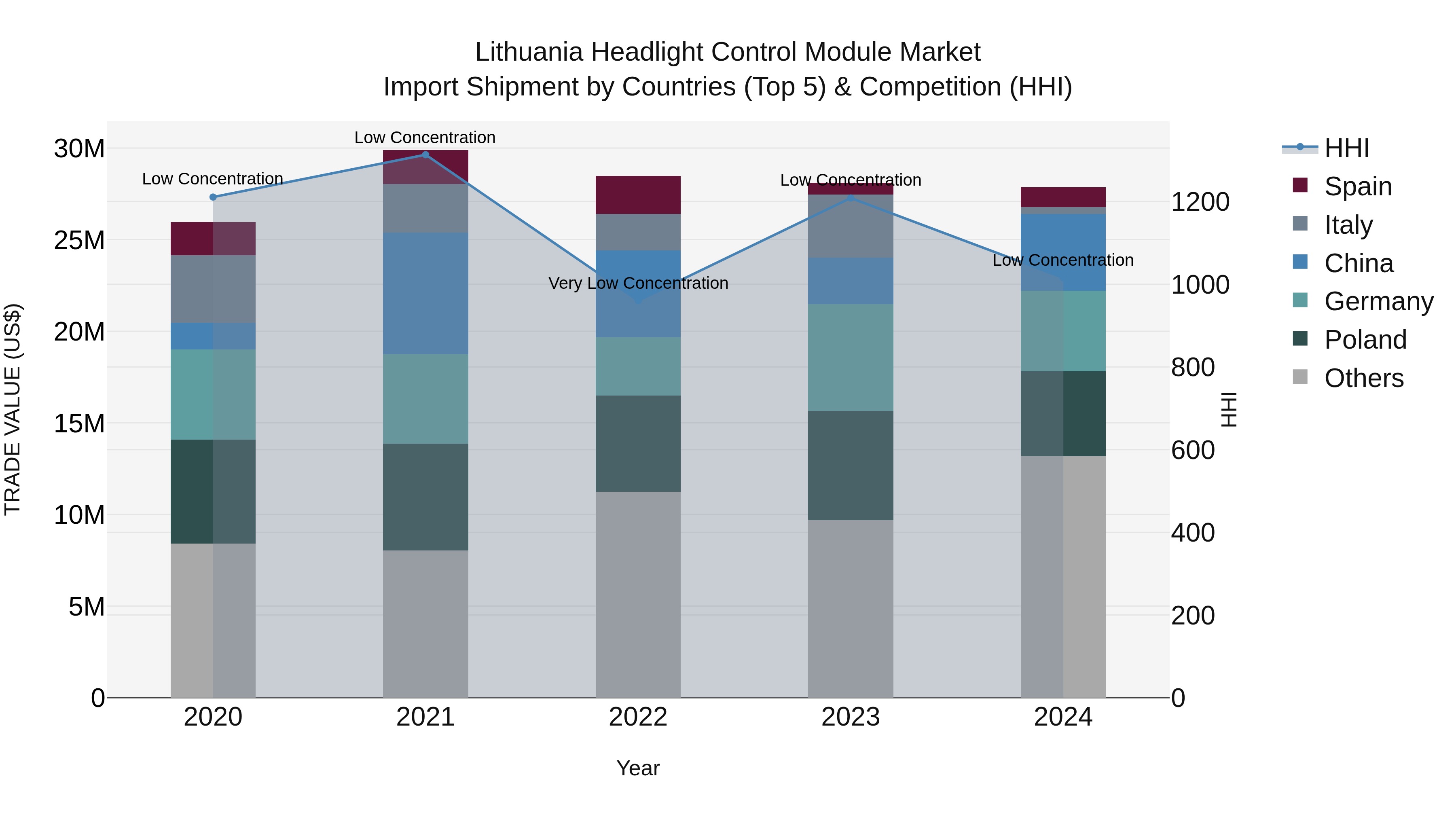 Lithuania Headlight Control Module Market Top 5 Importing Countries and Market Competition (HHI) Analysis