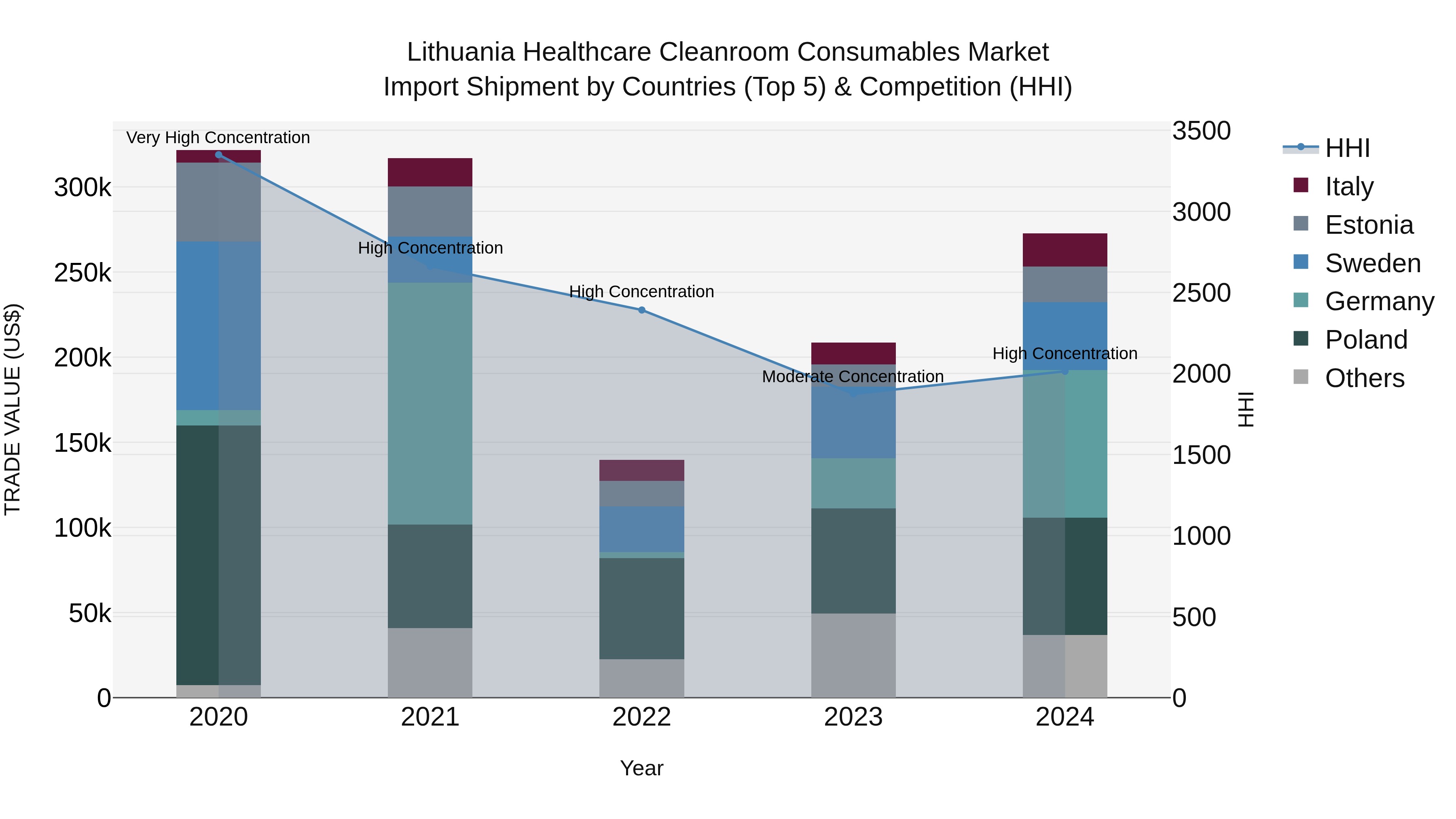 Lithuania Healthcare Cleanroom Consumables Market Top 5 Importing Countries and Market Competition (HHI) Analysis