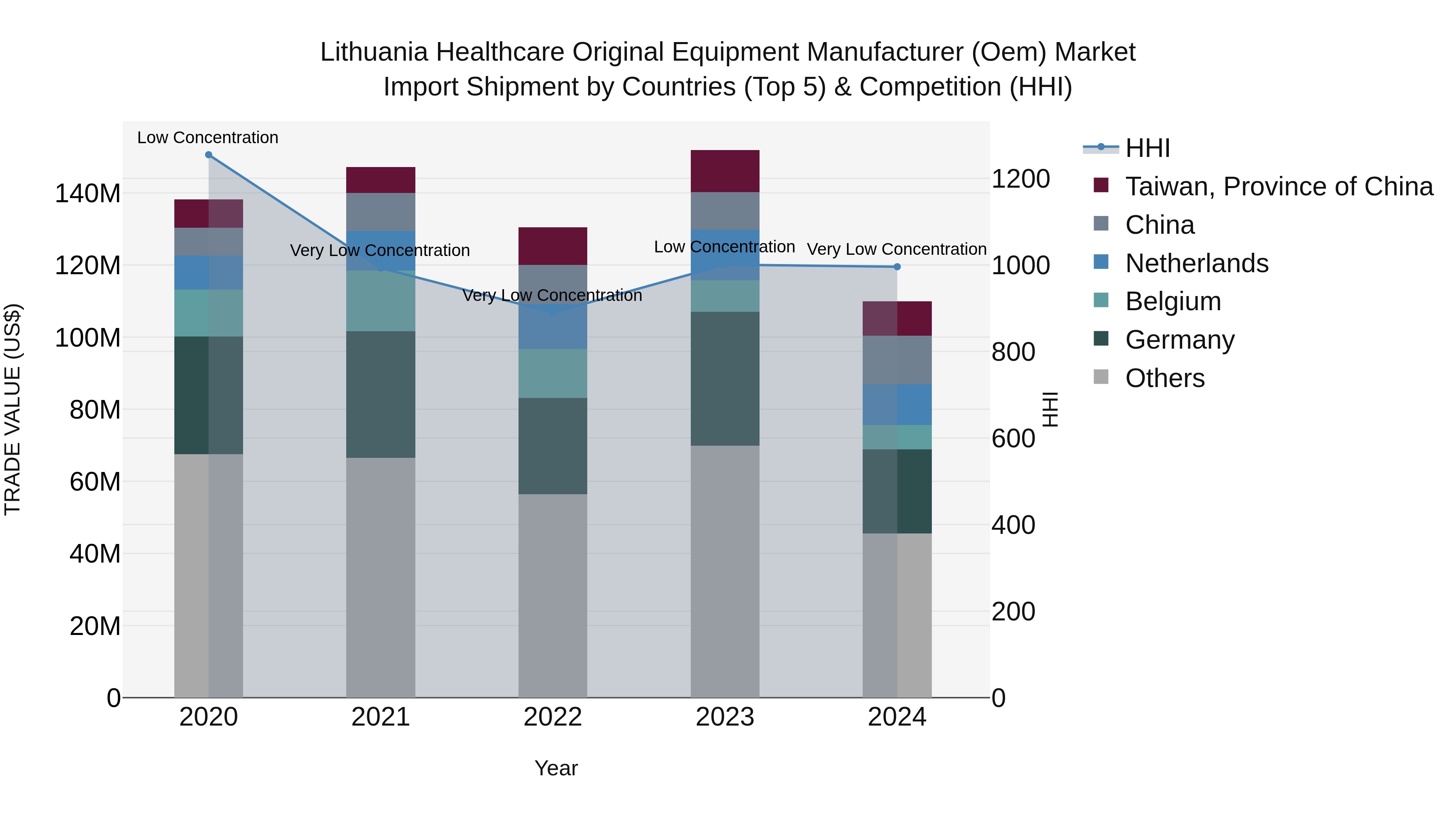 Lithuania Healthcare Original Equipment Manufacturer (Oem) Market Top 5 Importing Countries and Market Competition (HHI) Analysis
