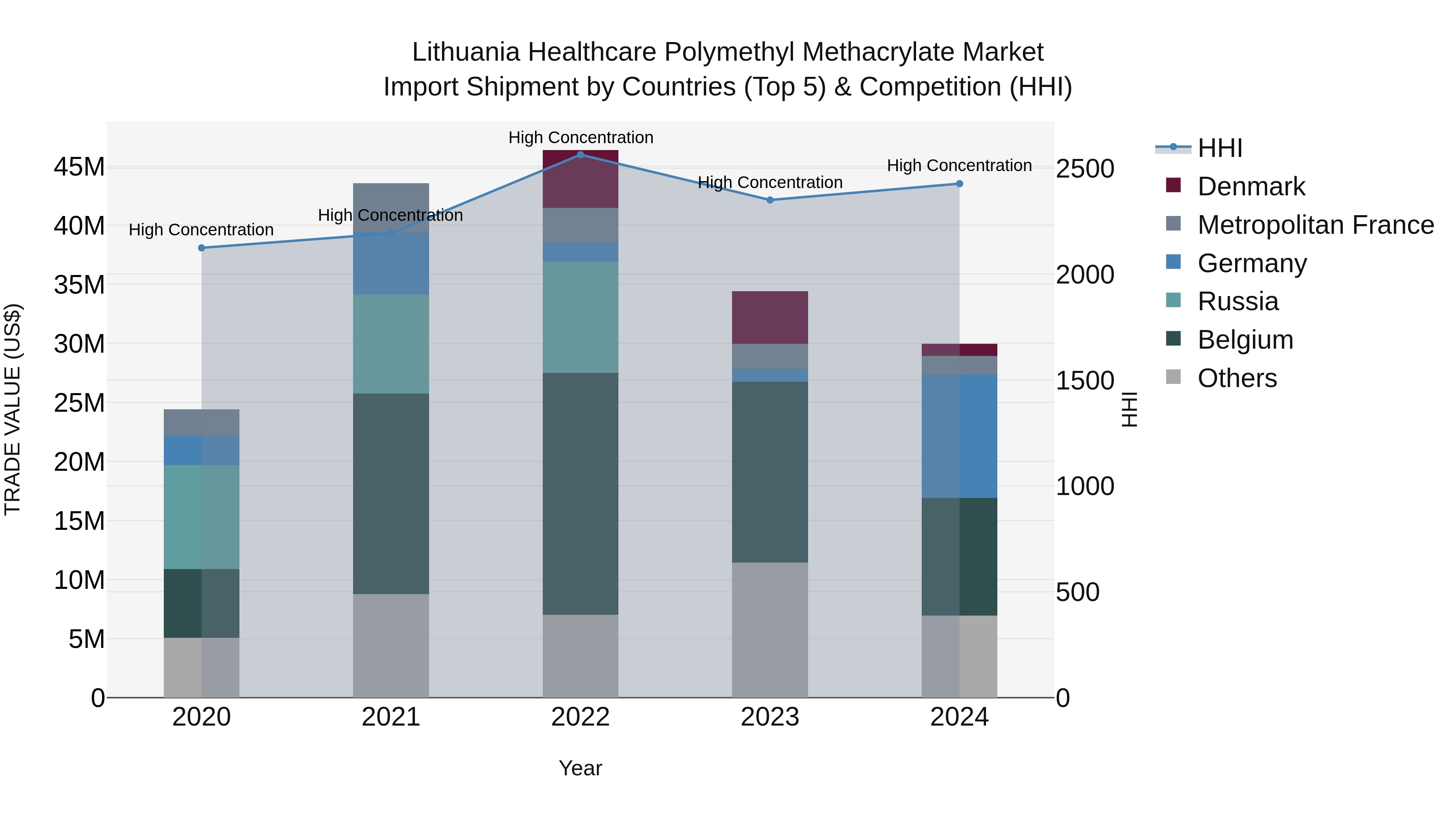 Lithuania Healthcare Polymethyl Methacrylate Market Top 5 Importing Countries and Market Competition (HHI) Analysis