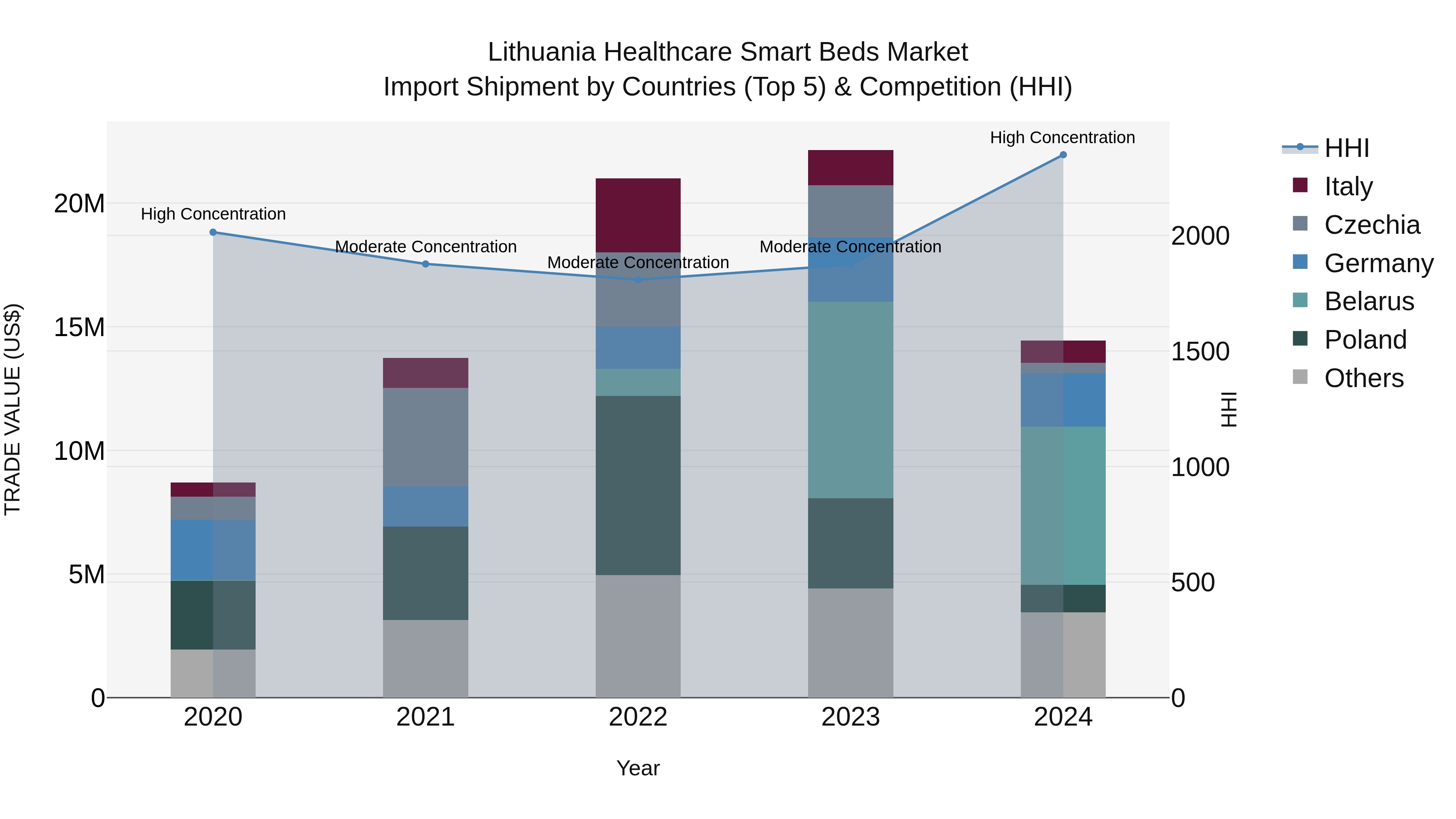 Lithuania Healthcare Smart Beds Market Top 5 Importing Countries and Market Competition (HHI) Analysis