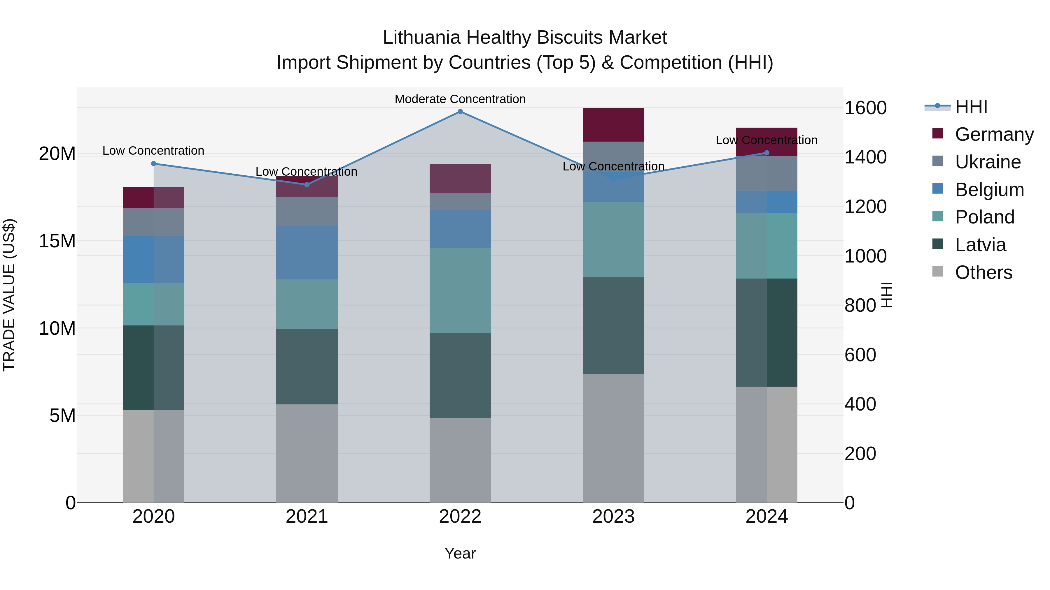 Lithuania Healthy Biscuits Market Top 5 Importing Countries and Market Competition (HHI) Analysis