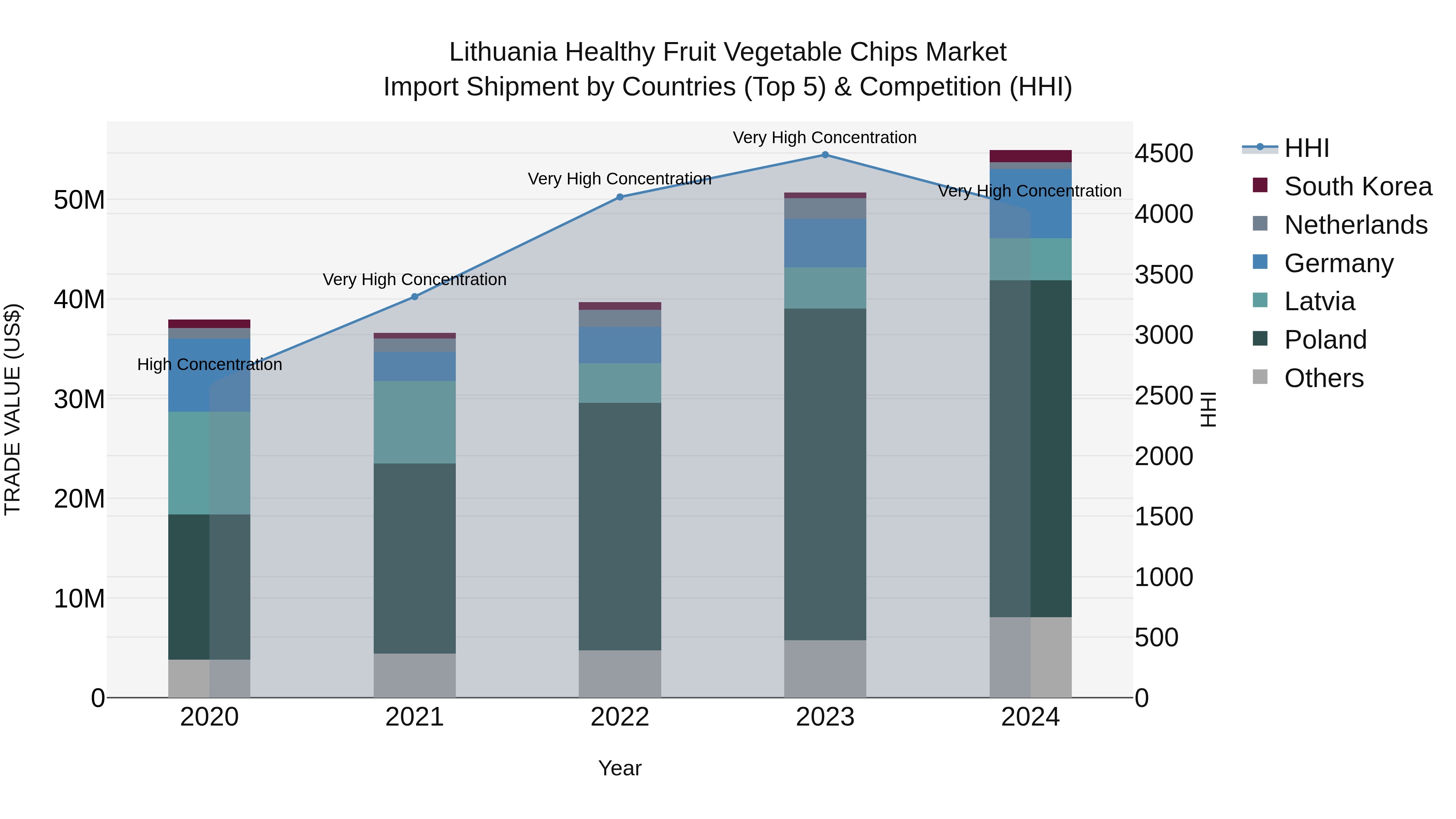 Lithuania Healthy Fruit Vegetable Chips Market Top 5 Importing Countries and Market Competition (HHI) Analysis