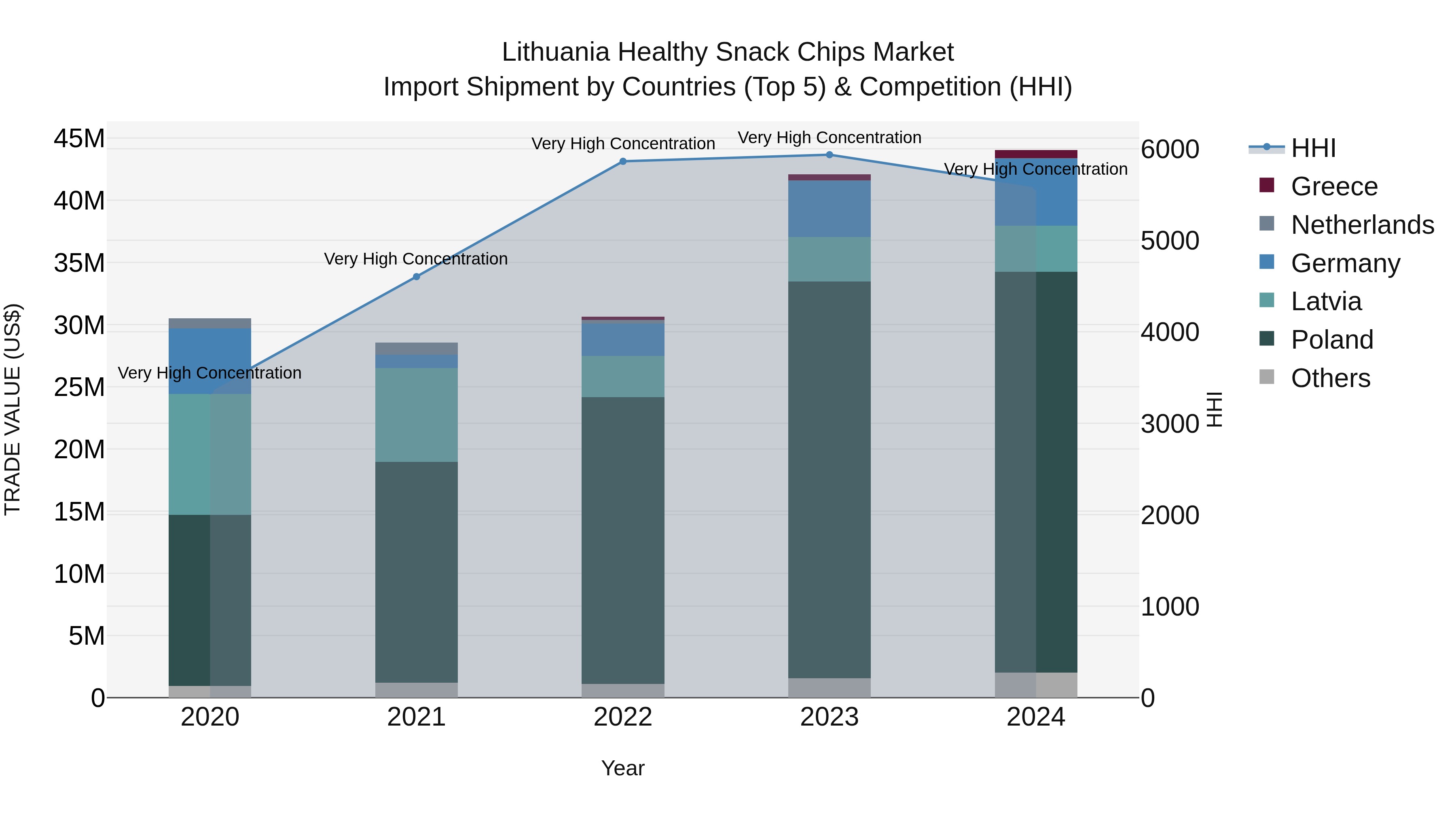 Lithuania Healthy Snack Chips Market Top 5 Importing Countries and Market Competition (HHI) Analysis