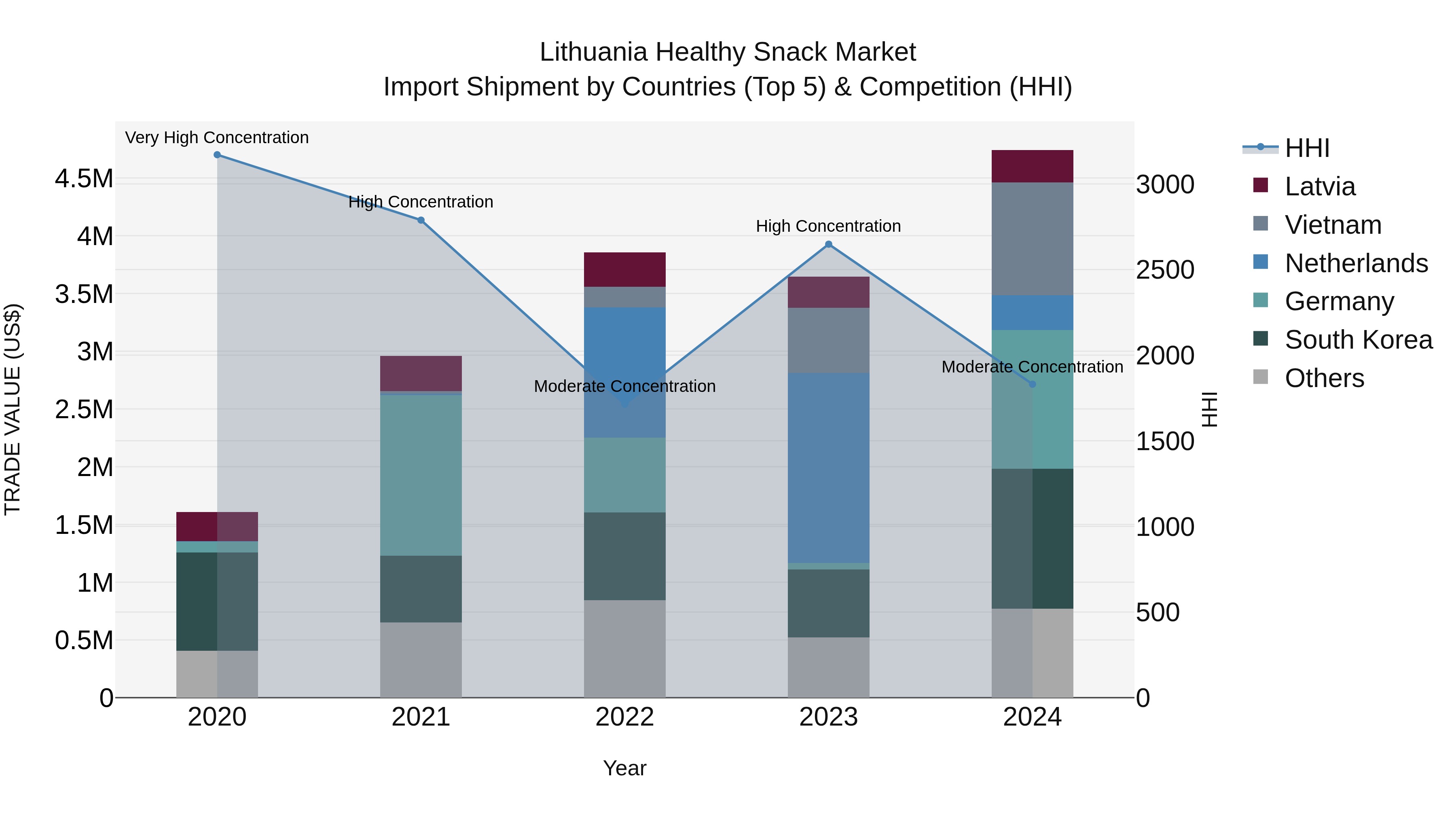 Lithuania Healthy Snack Market Top 5 Importing Countries and Market Competition (HHI) Analysis