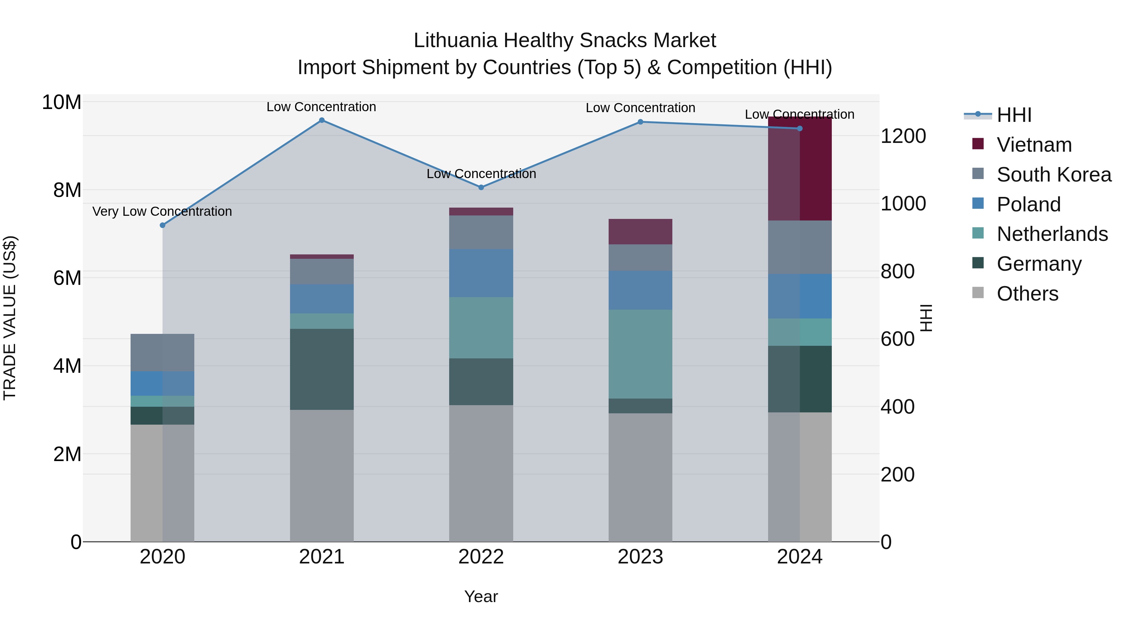 Lithuania Healthy Snacks Market Top 5 Importing Countries and Market Competition (HHI) Analysis
