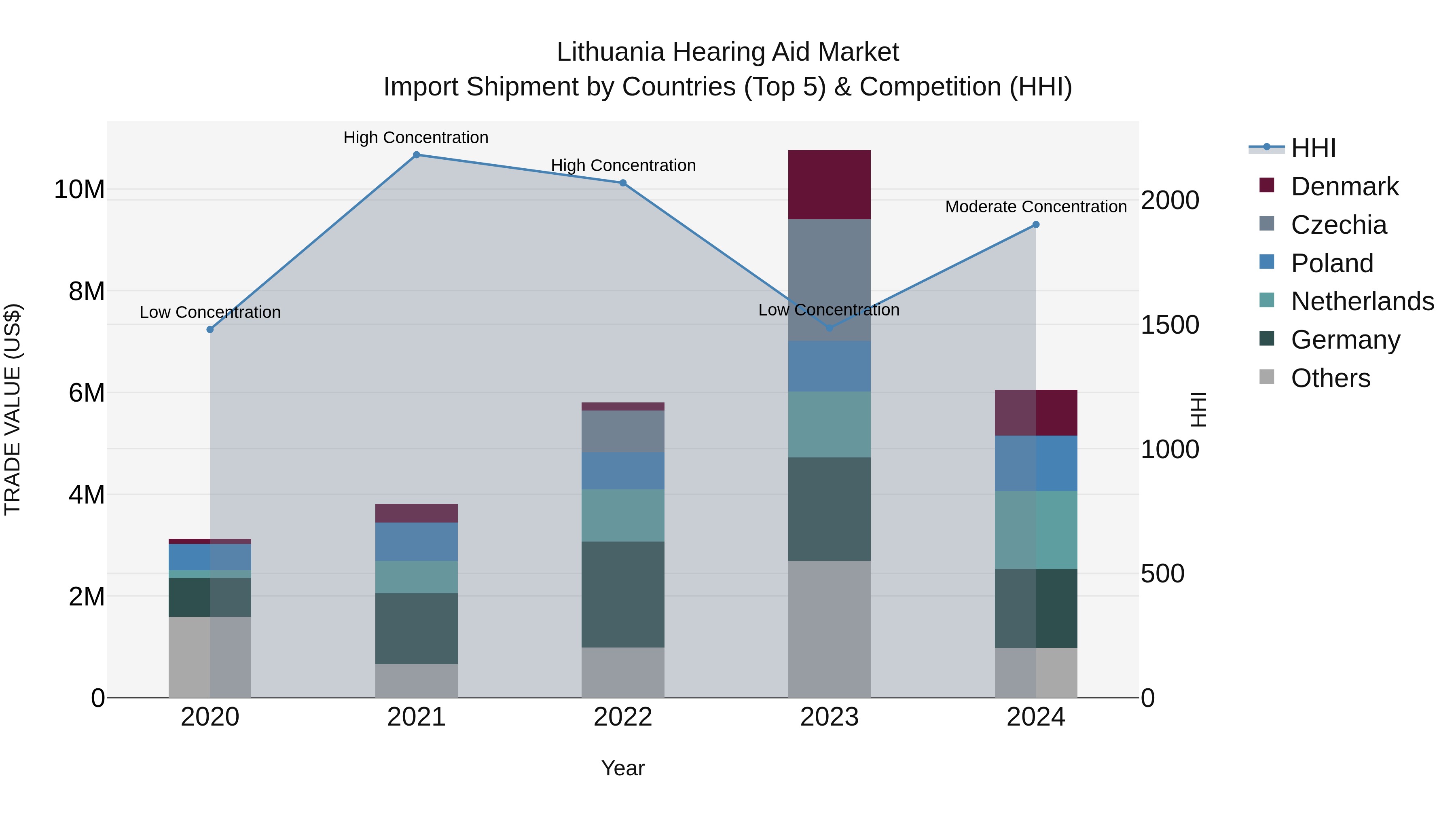 Lithuania Hearing Aid Market Top 5 Importing Countries and Market Competition (HHI) Analysis