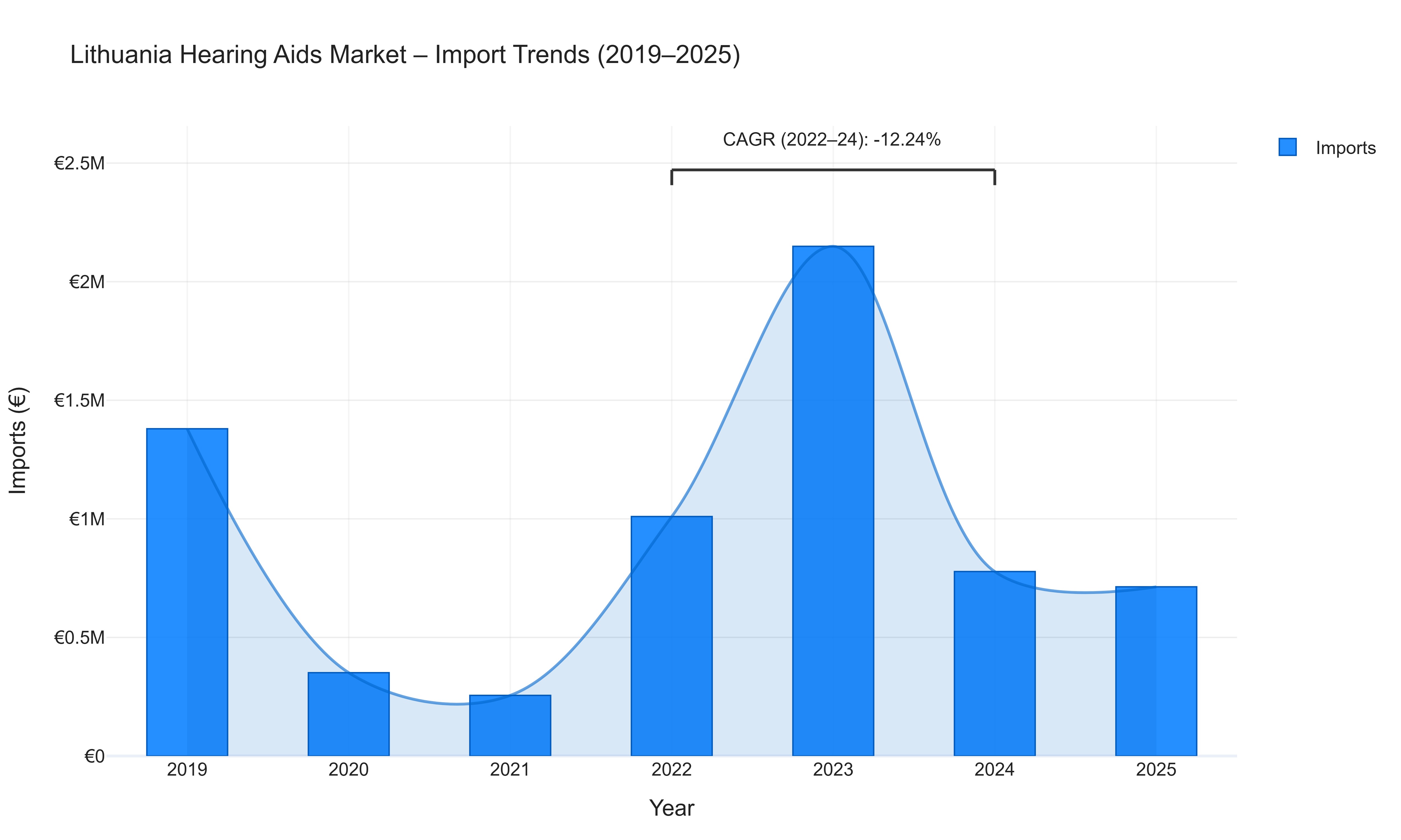 Lithuania Hearing Aids Market - Import Trends (2019-2025)