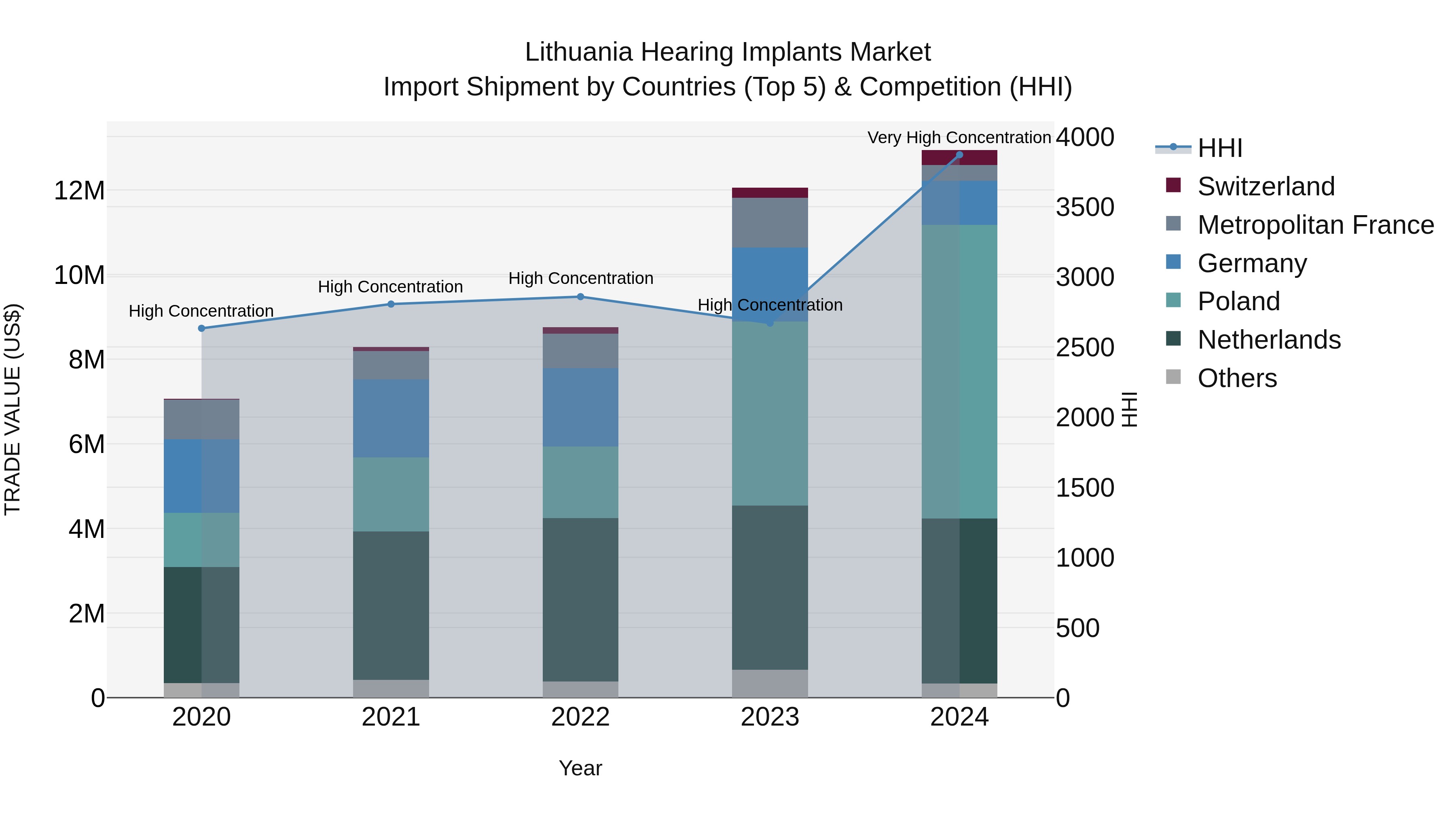 Lithuania Hearing Implants Market Top 5 Importing Countries and Market Competition (HHI) Analysis