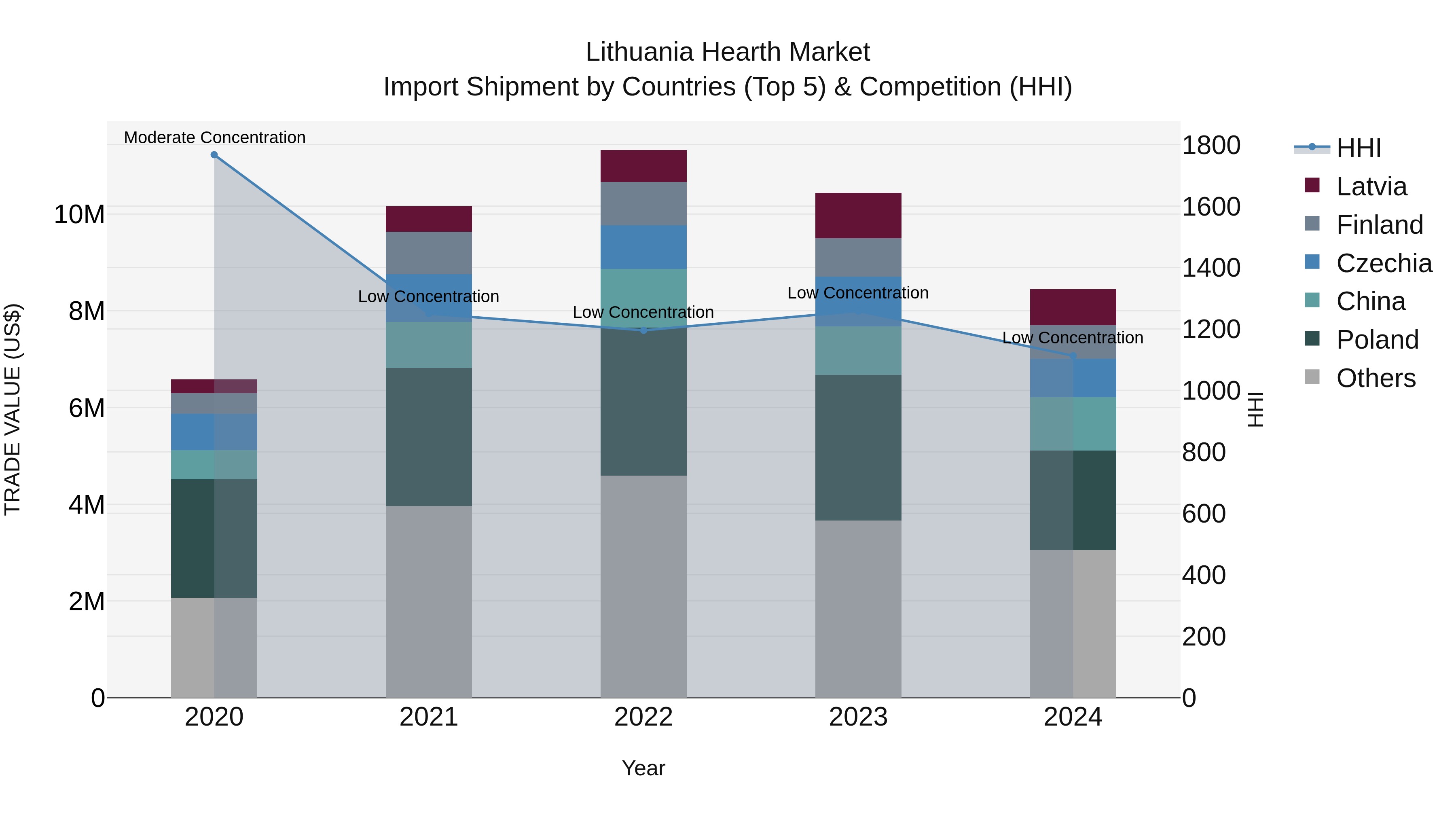 Lithuania Hearth Market Top 5 Importing Countries and Market Competition (HHI) Analysis