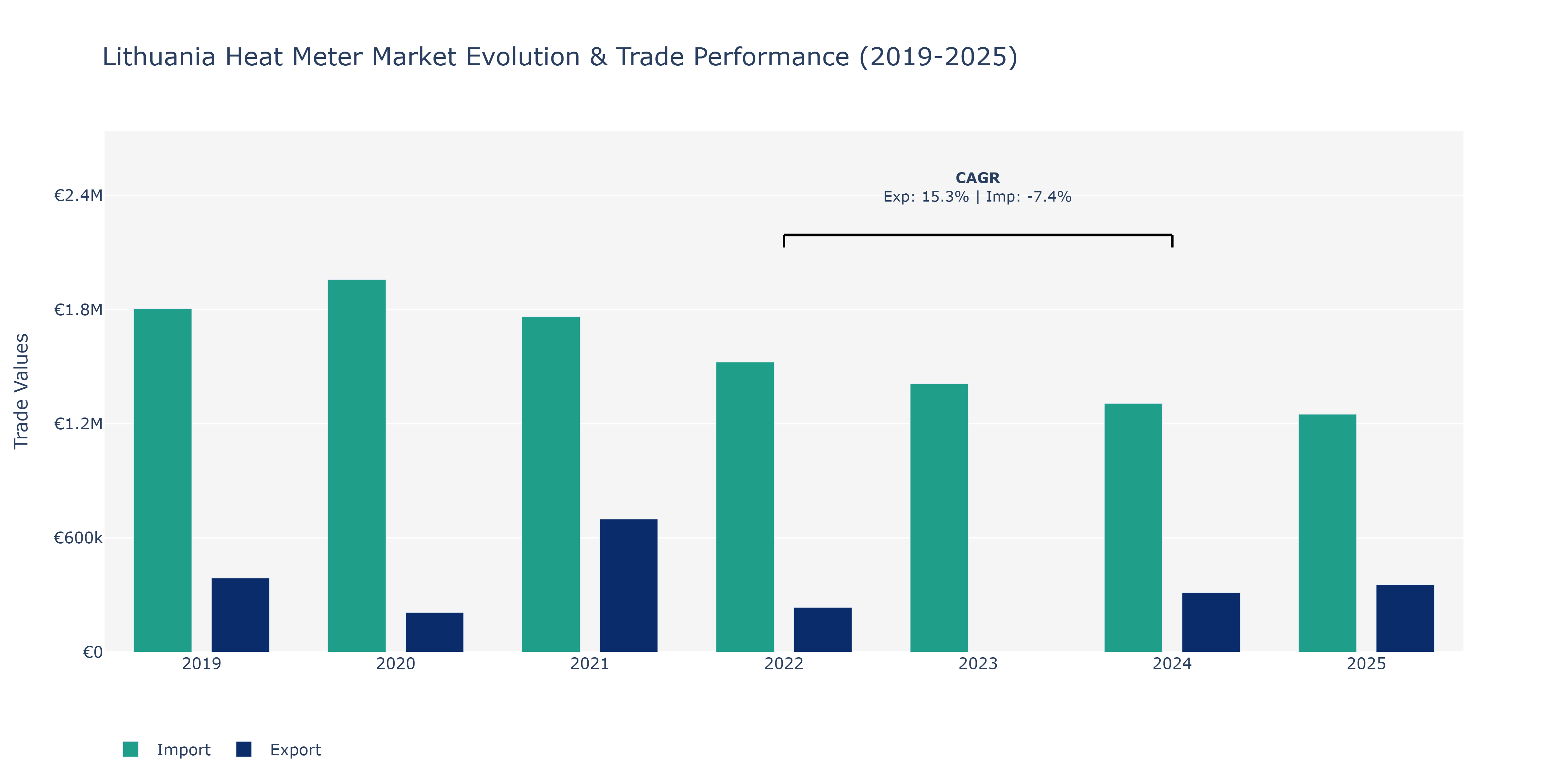 Lithuania Heat Meter Market: Production & Trade Performance (2019-2025)