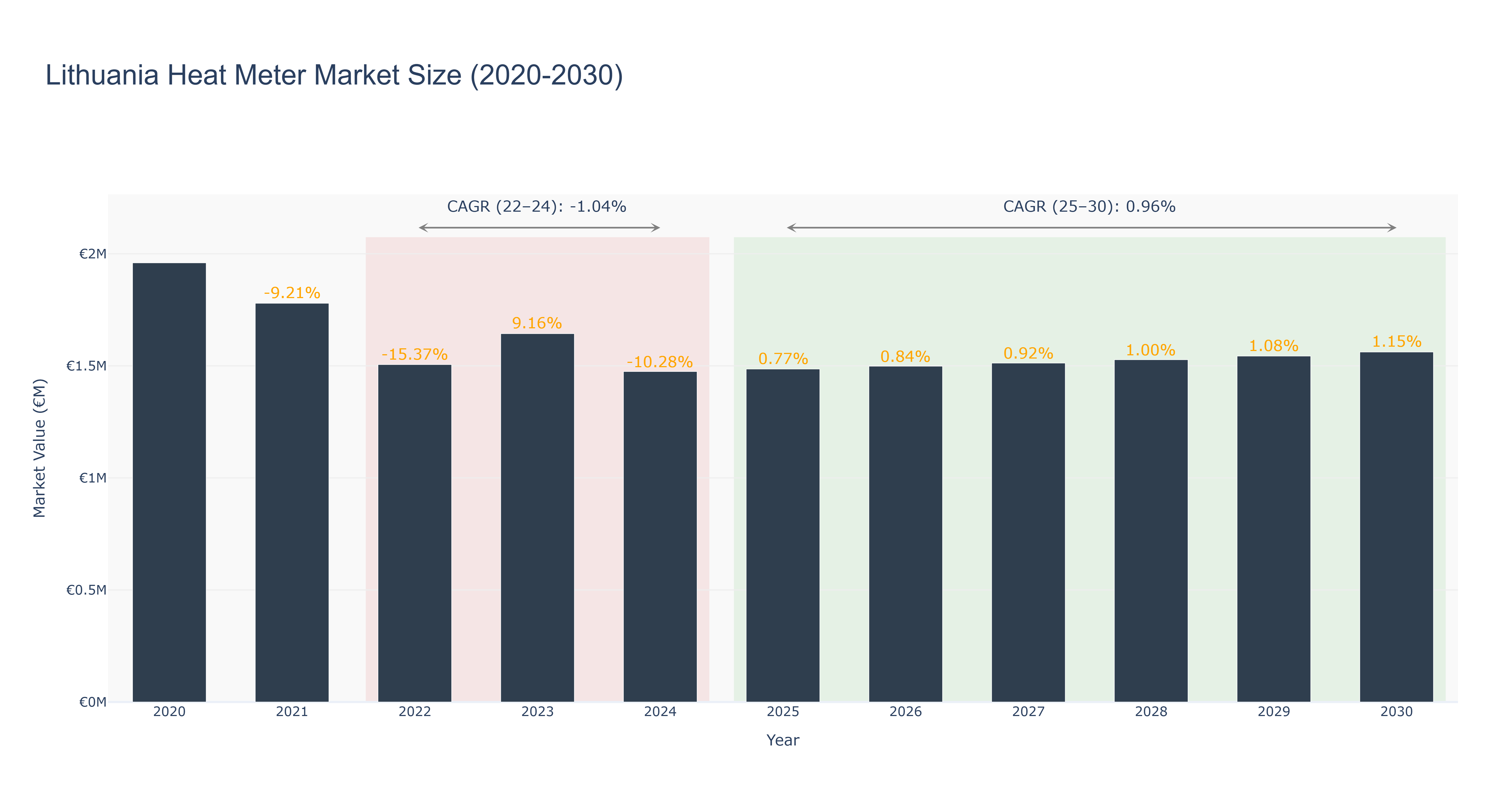 Lithuania Heat Meter Market Size (2020-2030)