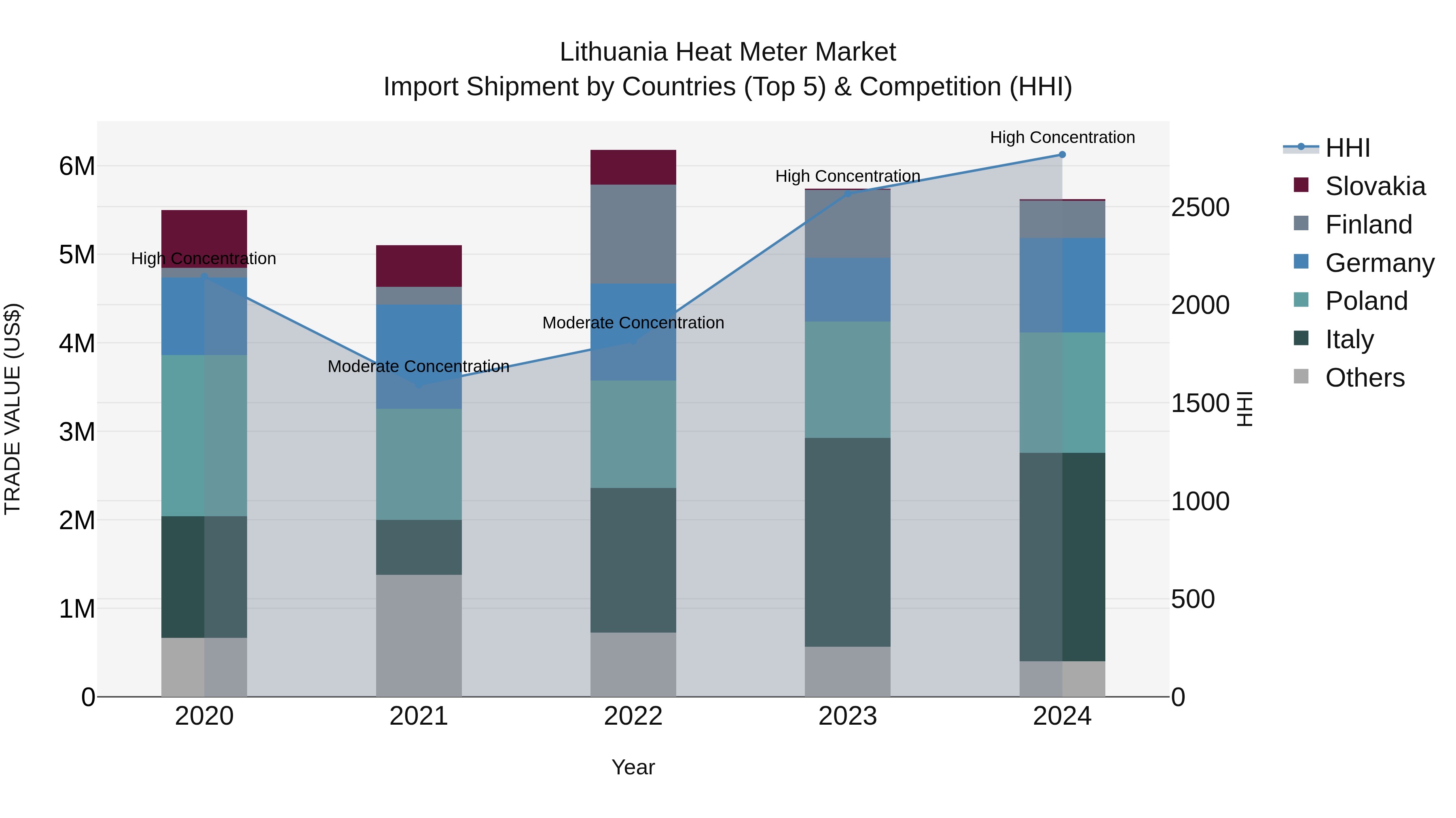 Lithuania Heat Meter Market Top 5 Importing Countries and Market Competition (HHI) Analysis
