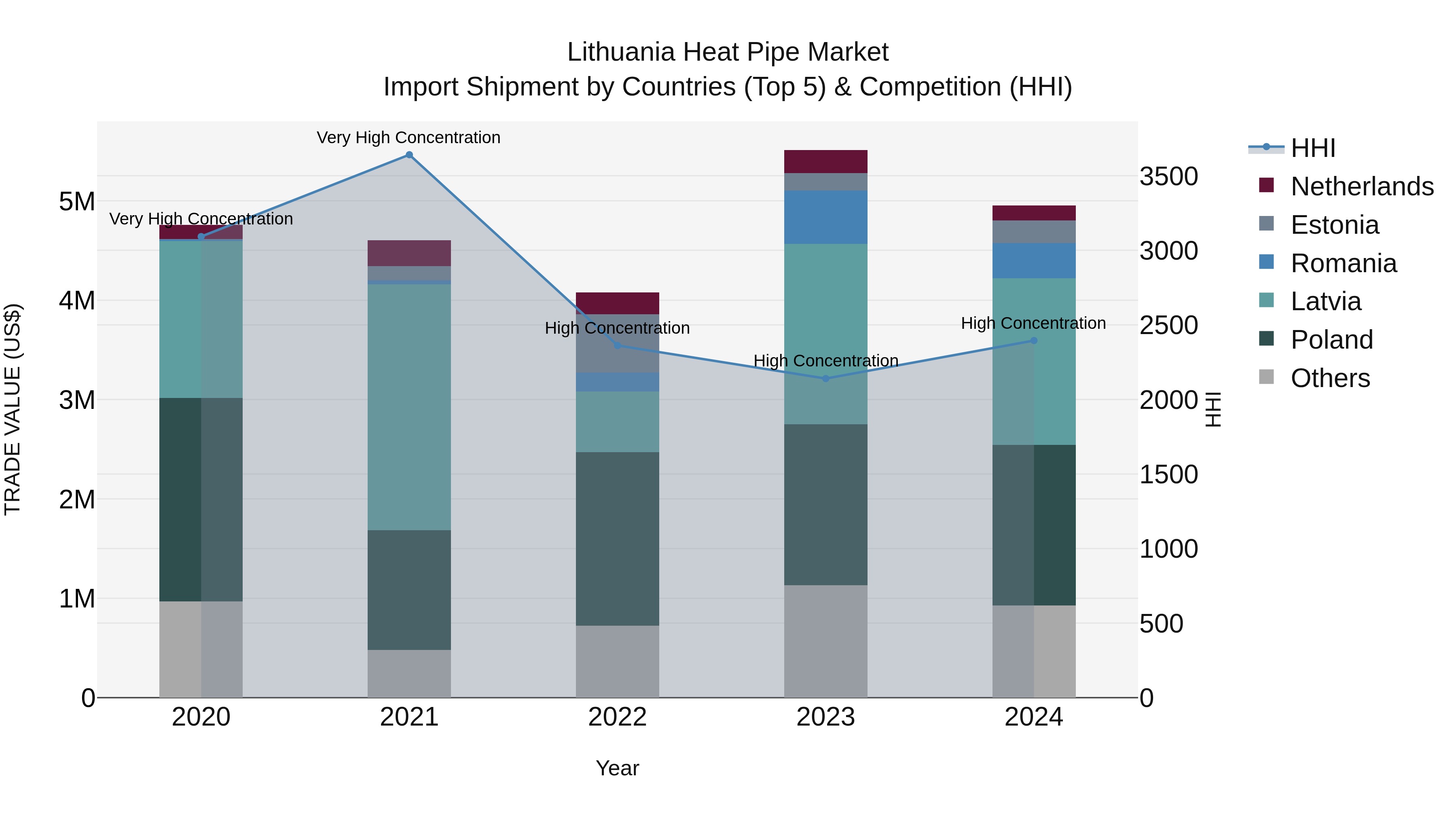 Lithuania Heat Pipe Market Top 5 Importing Countries and Market Competition (HHI) Analysis