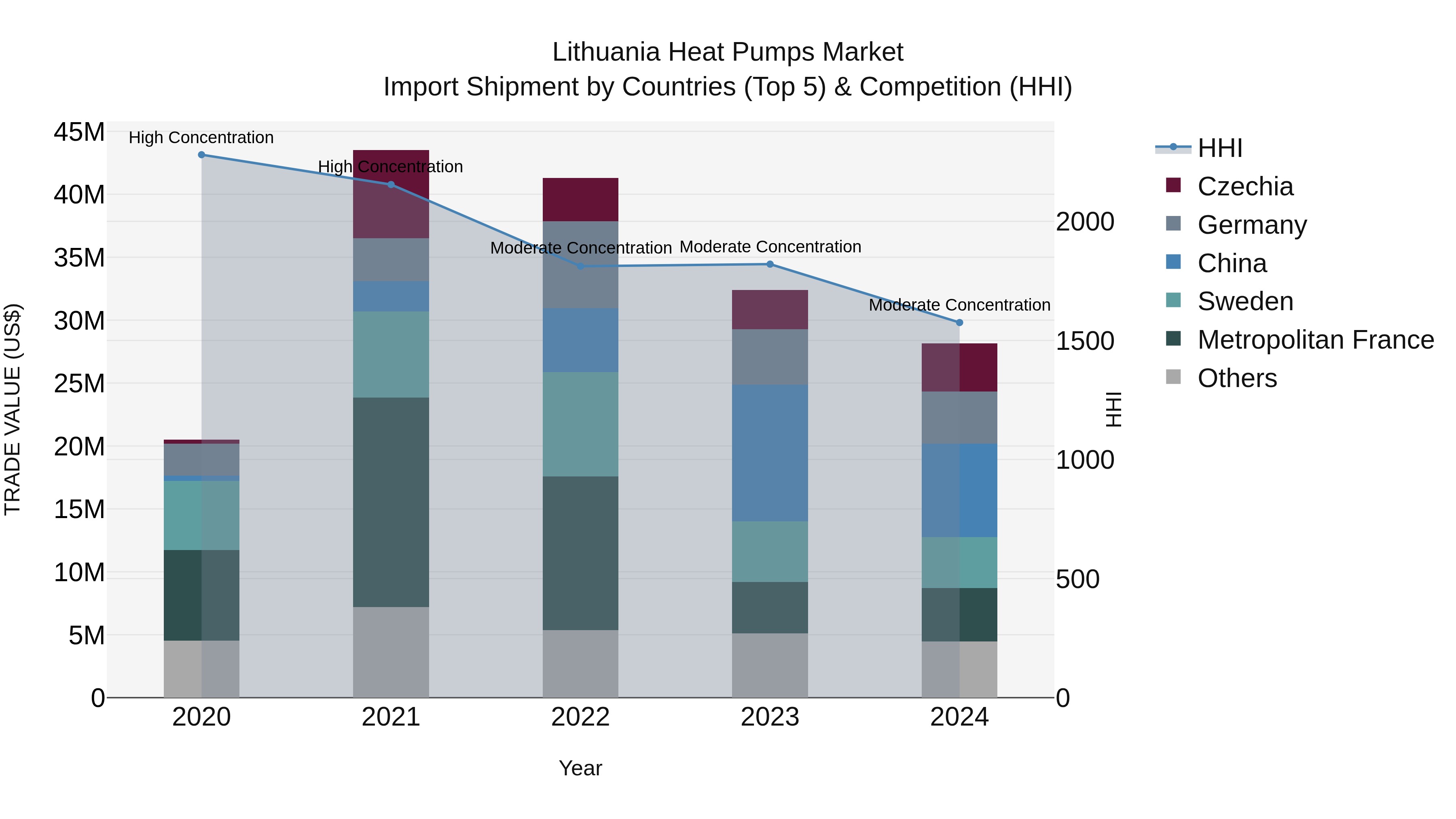 Lithuania Heat Pumps Market Top 5 Importing Countries and Market Competition (HHI) Analysis