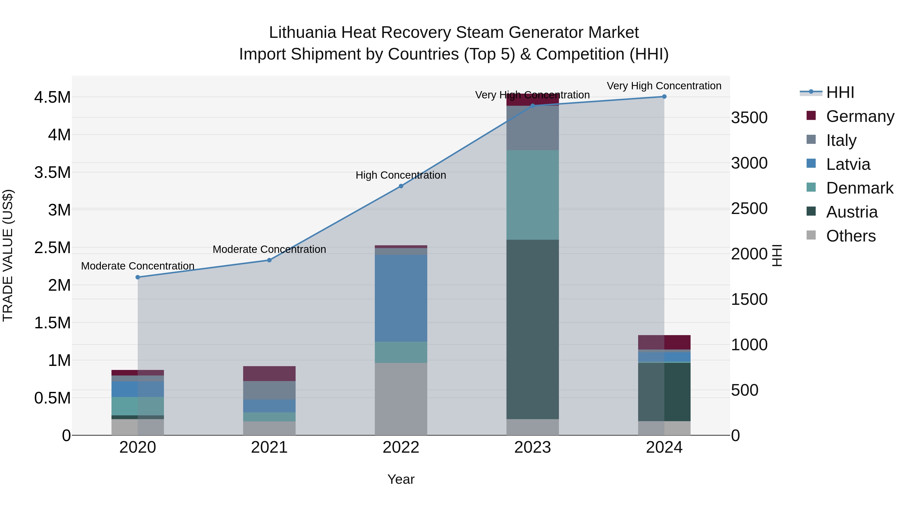 Lithuania Heat Recovery Steam Generator Market Top 5 Importing Countries and Market Competition (HHI) Analysis