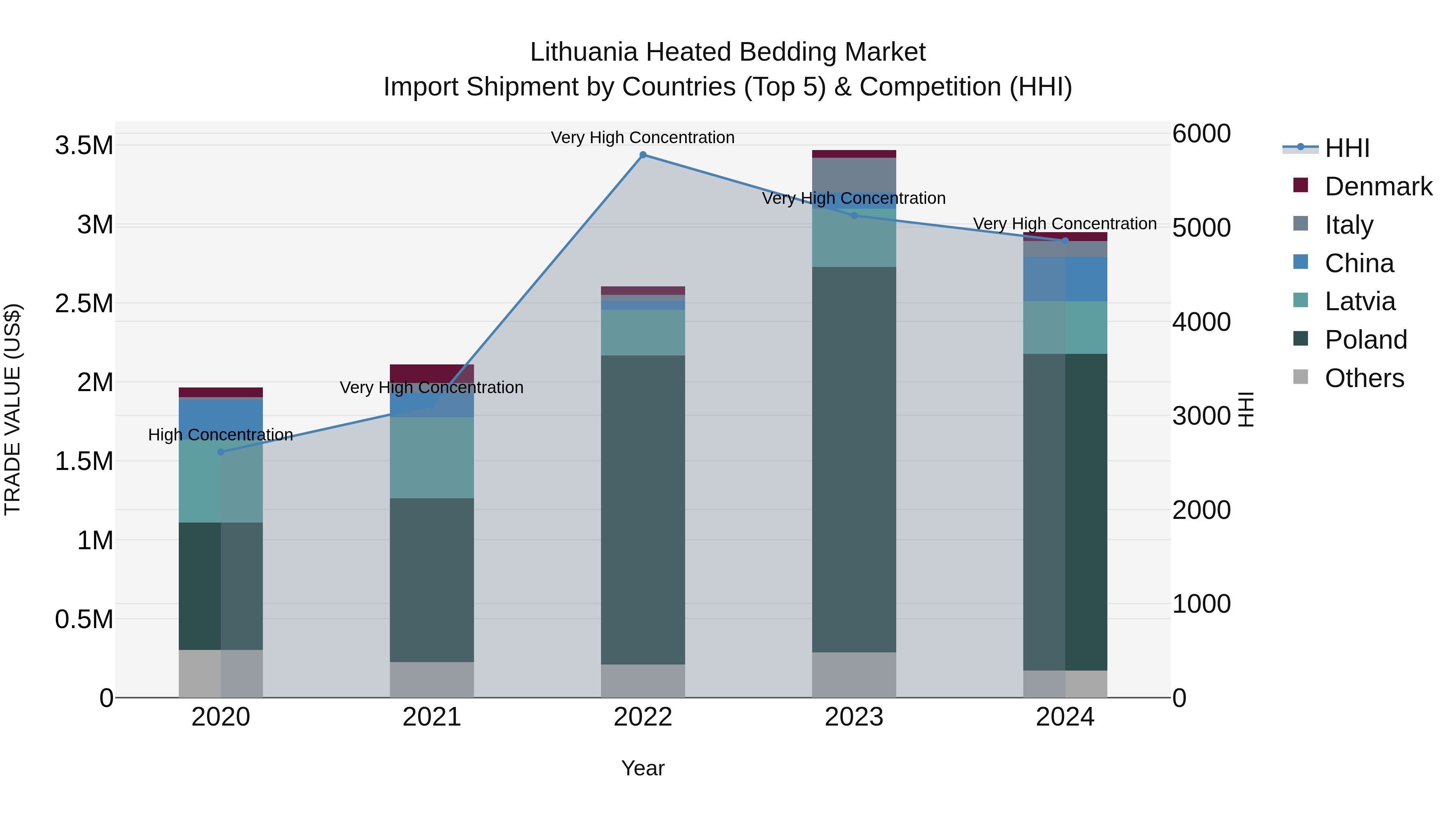 Lithuania Heated Bedding Market Top 5 Importing Countries and Market Competition (HHI) Analysis