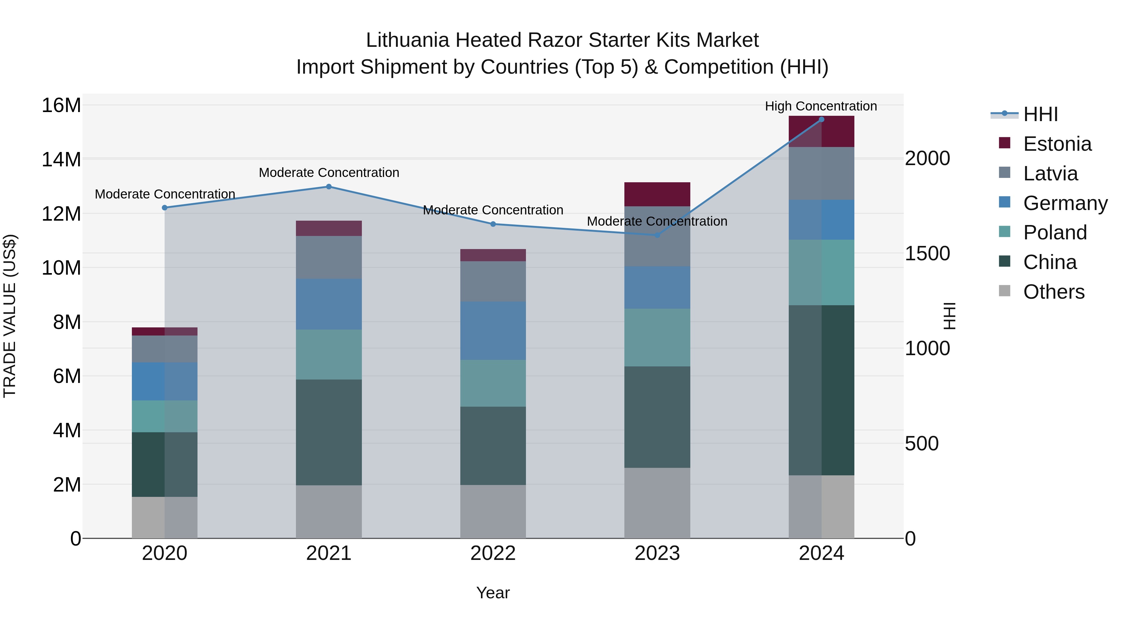 Lithuania Heated Razor Starter Kits Market Top 5 Importing Countries and Market Competition (HHI) Analysis