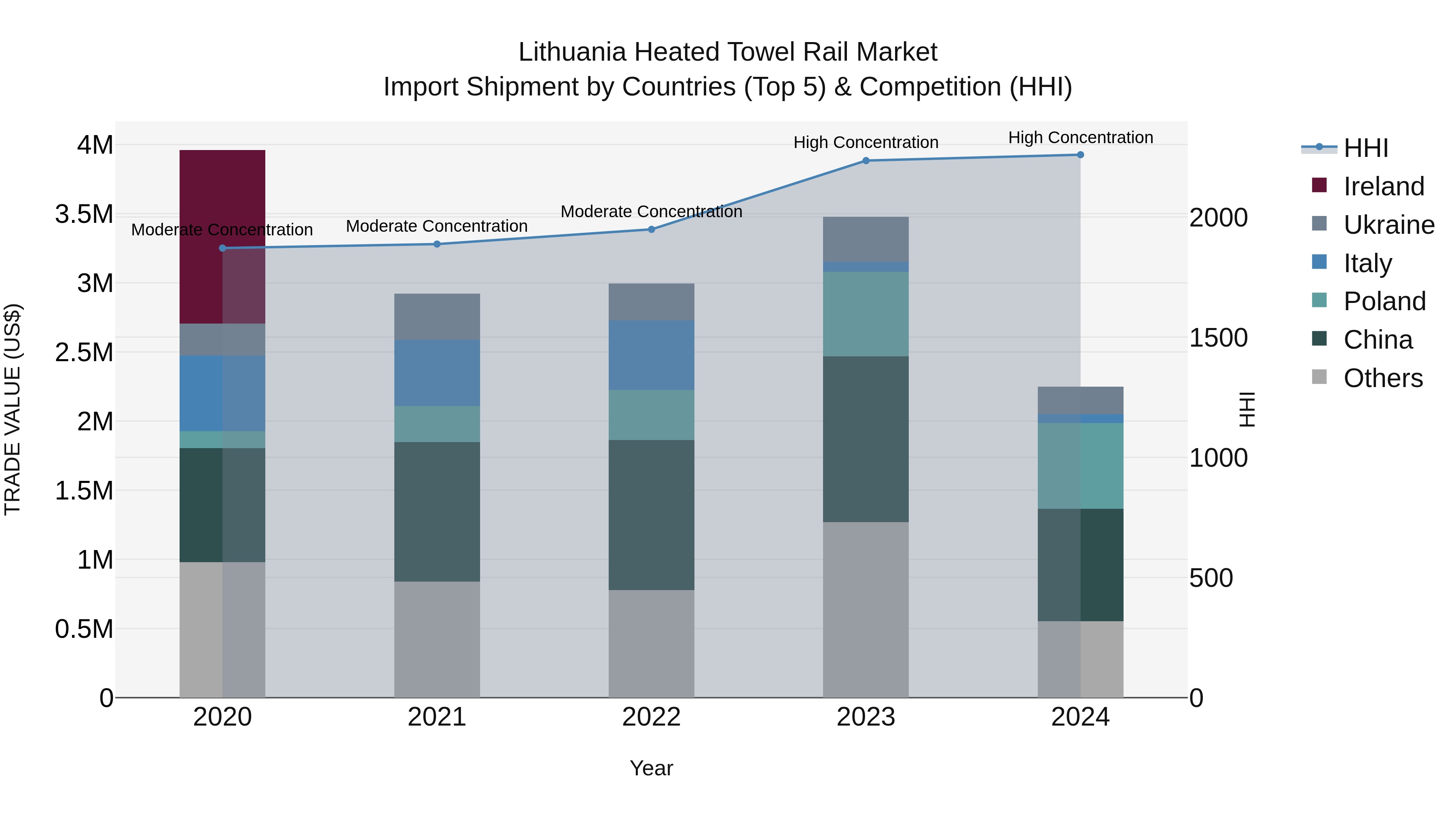 Lithuania Heated Towel Rail Market Top 5 Importing Countries and Market Competition (HHI) Analysis
