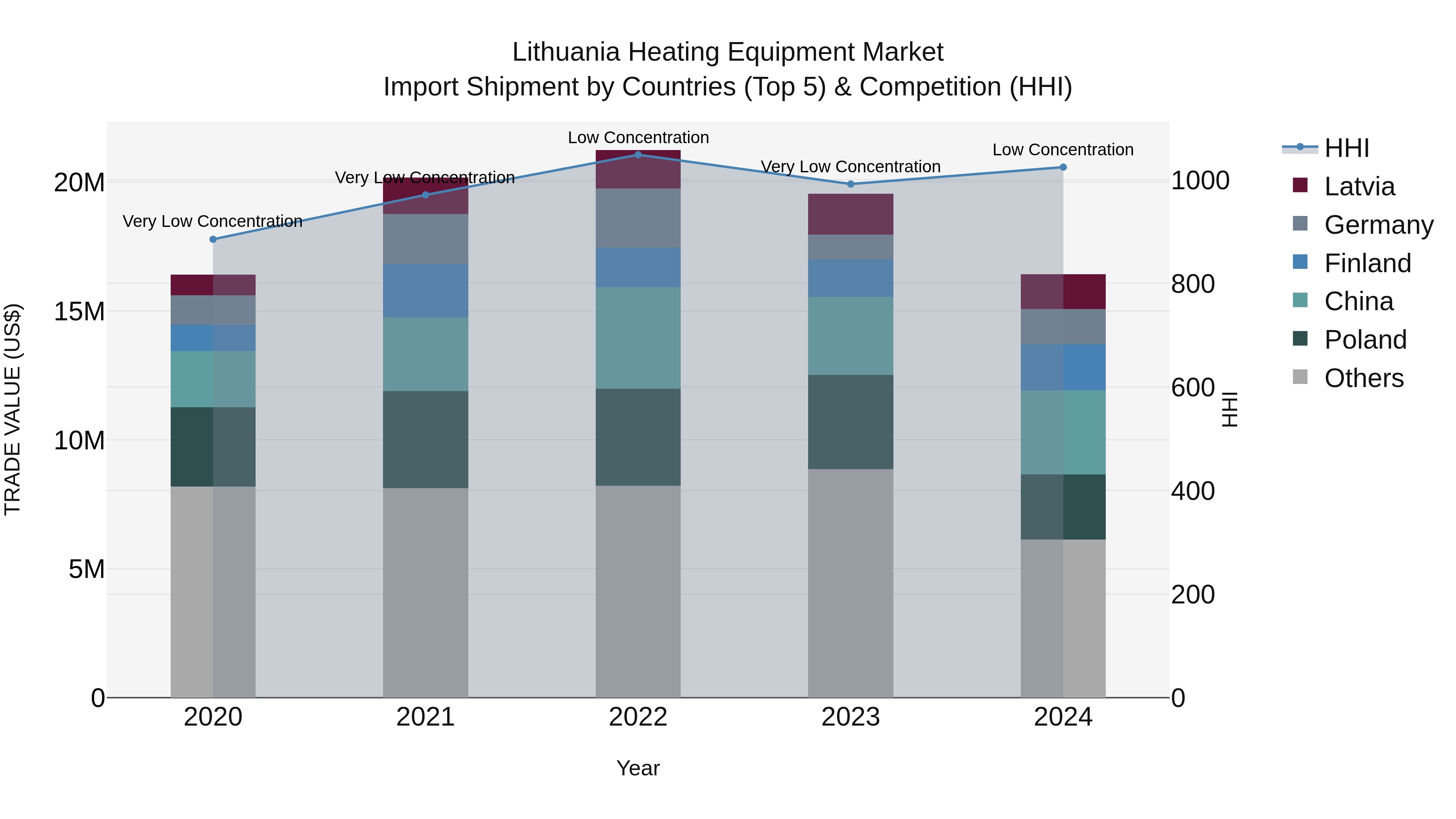 Lithuania Heating Equipment Market Top 5 Importing Countries and Market Competition (HHI) Analysis