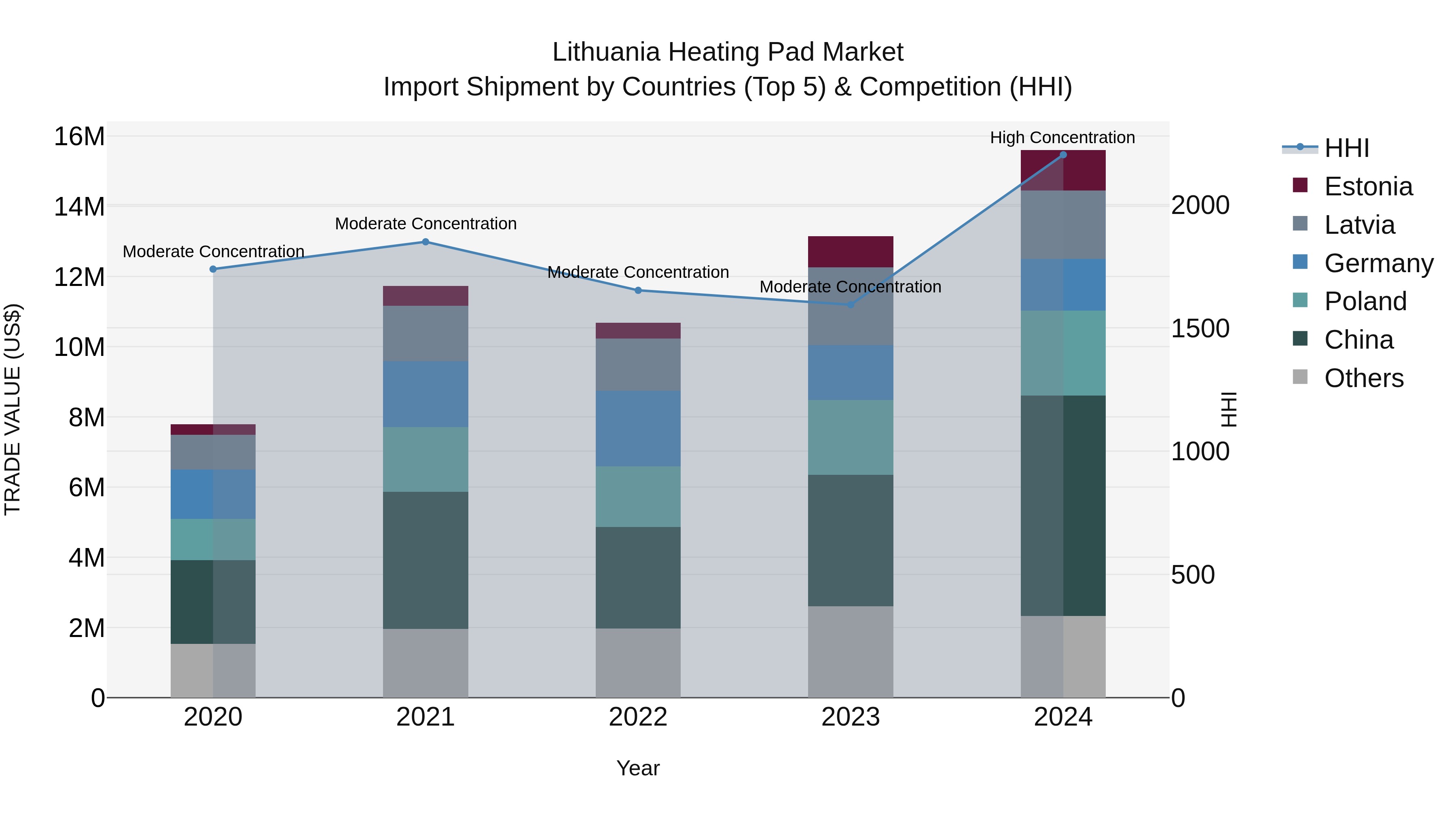Lithuania Heating Pad Market Top 5 Importing Countries and Market Competition (HHI) Analysis