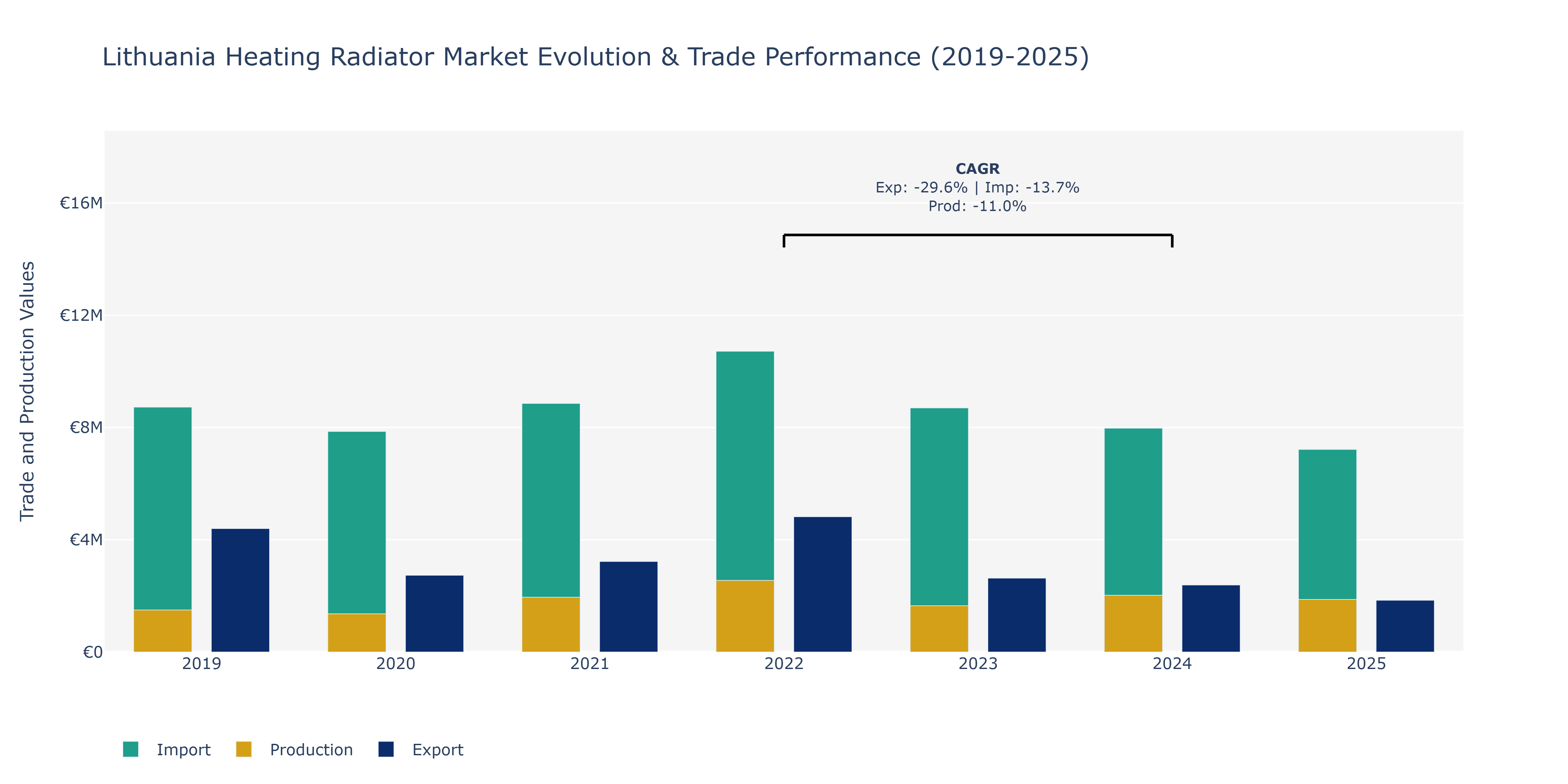Lithuania Heating Radiator Market: Production & Trade Performance (2019-2025)