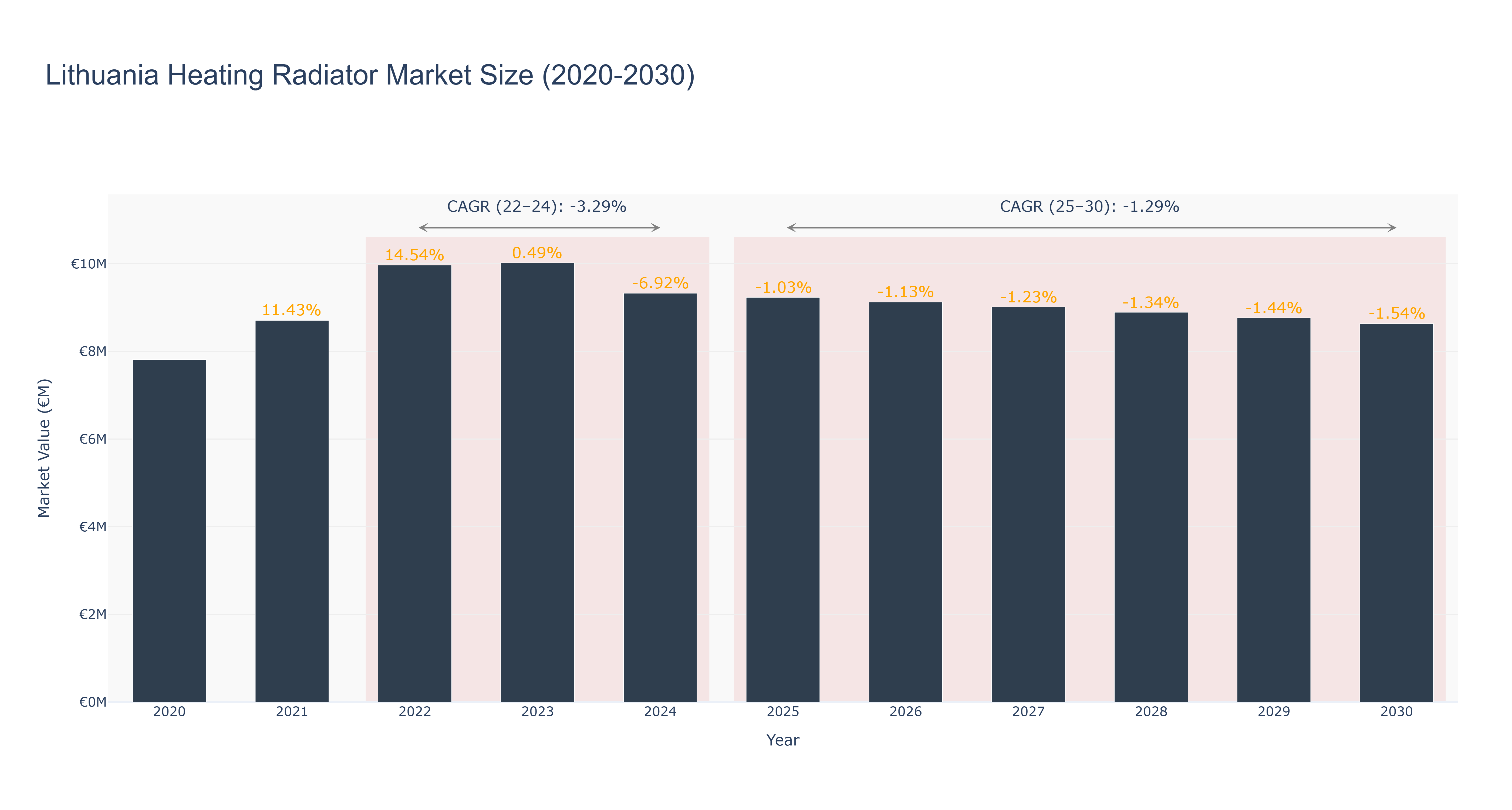 Lithuania Heating Radiator Market Size (2020-2030)