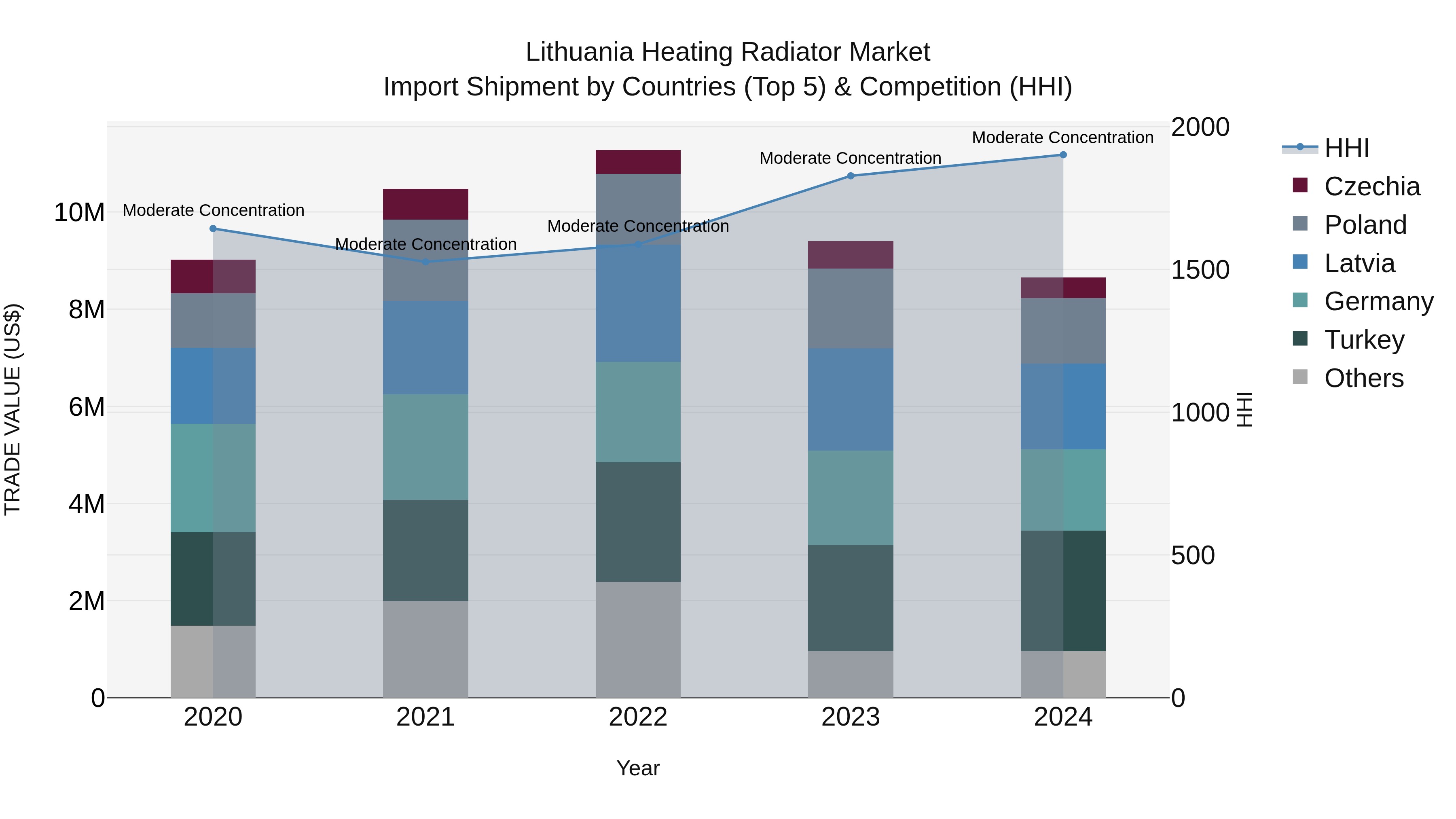 Lithuania Heating Radiator Market Top 5 Importing Countries and Market Competition (HHI) Analysis