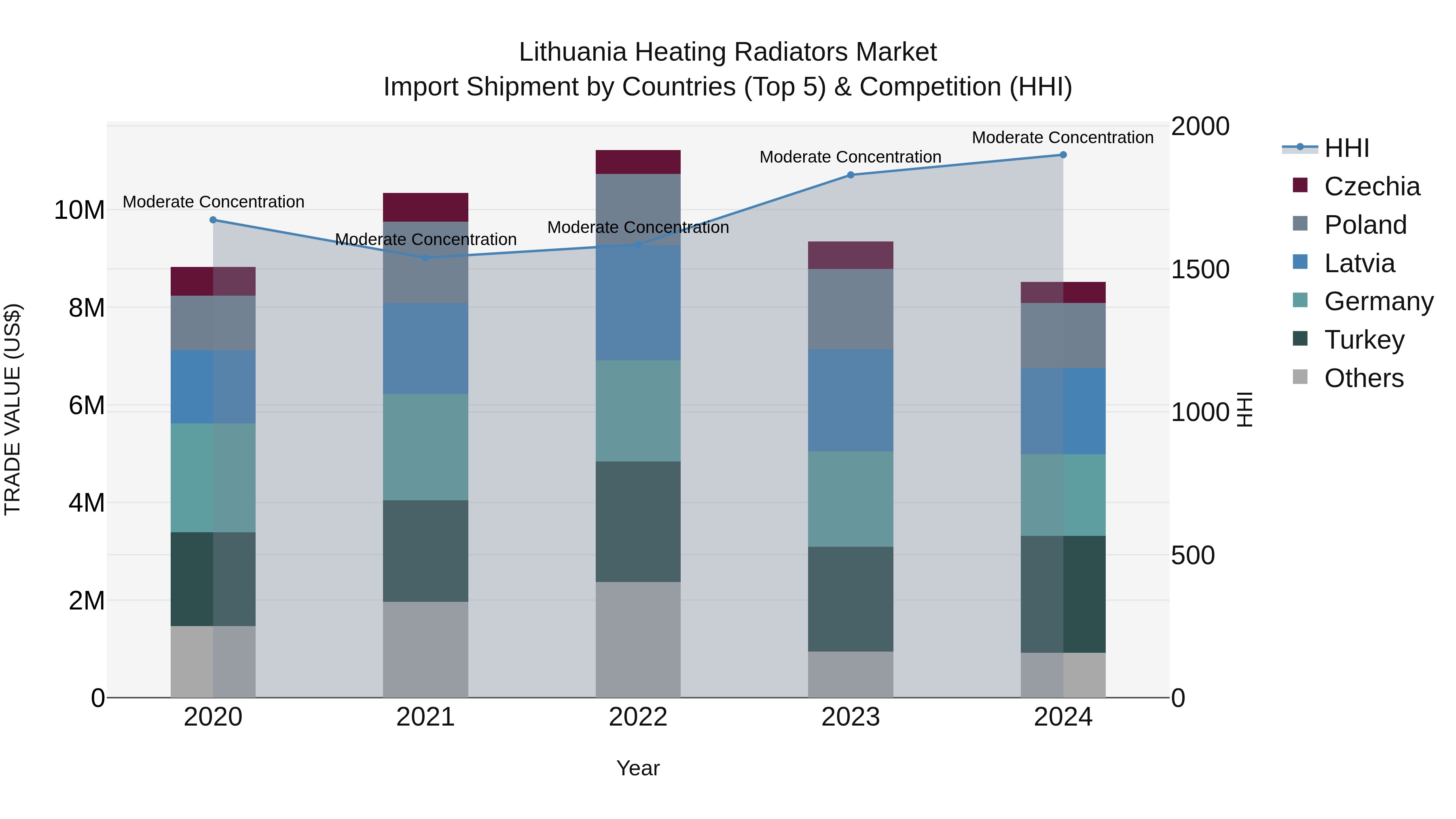Lithuania Heating Radiators Market Top 5 Importing Countries and Market Competition (HHI) Analysis