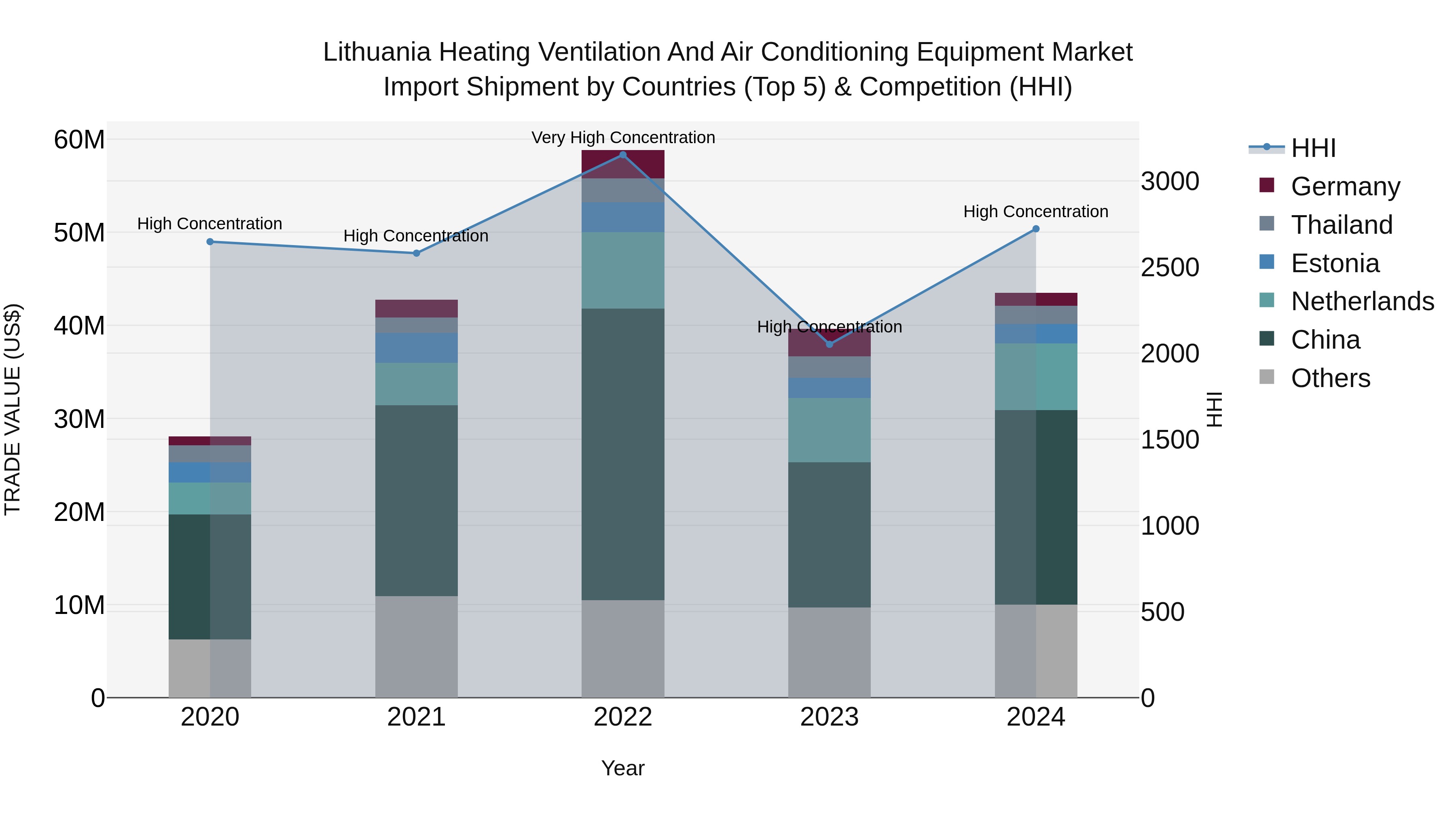 Lithuania Heating Ventilation and Air Conditioning Equipment Market Top 5 Importing Countries and Market Competition (HHI) Analysis