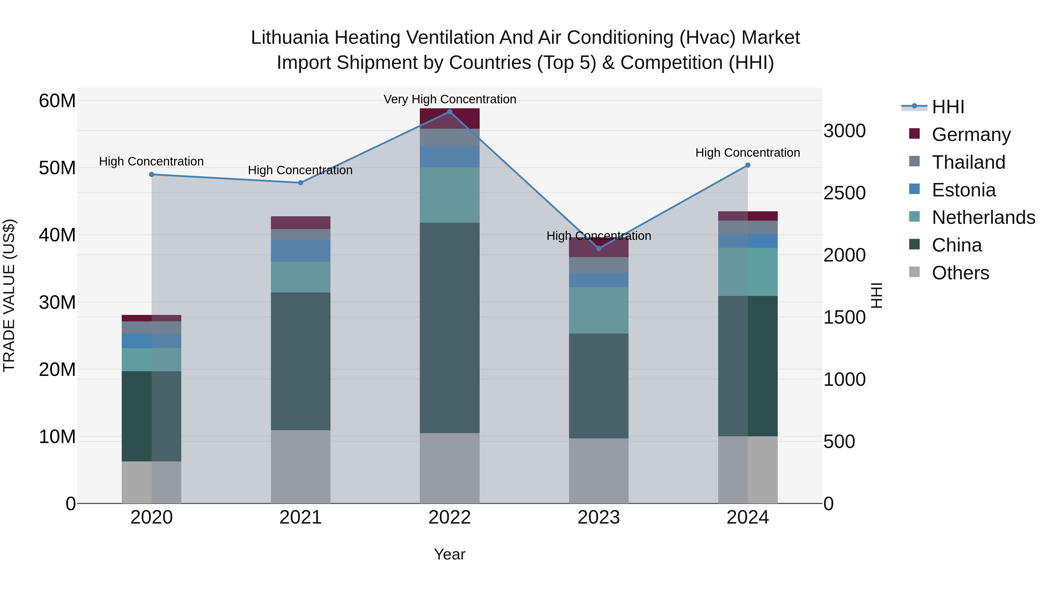 Lithuania Heating Ventilation and Air Conditioning (Hvac) Market Top 5 Importing Countries and Market Competition (HHI) Analysis