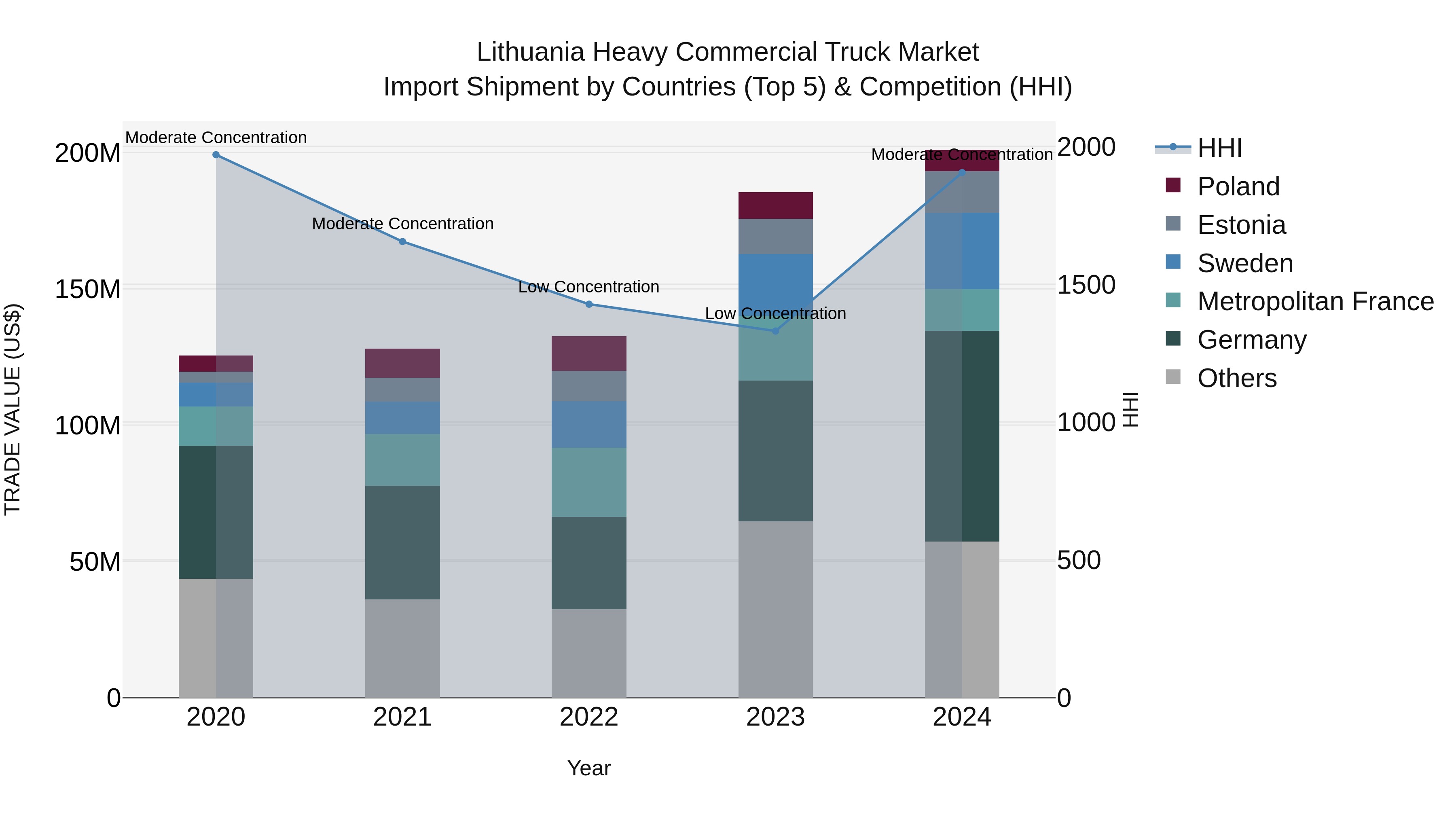 Lithuania Heavy Commercial Truck Market Top 5 Importing Countries and Market Competition (HHI) Analysis