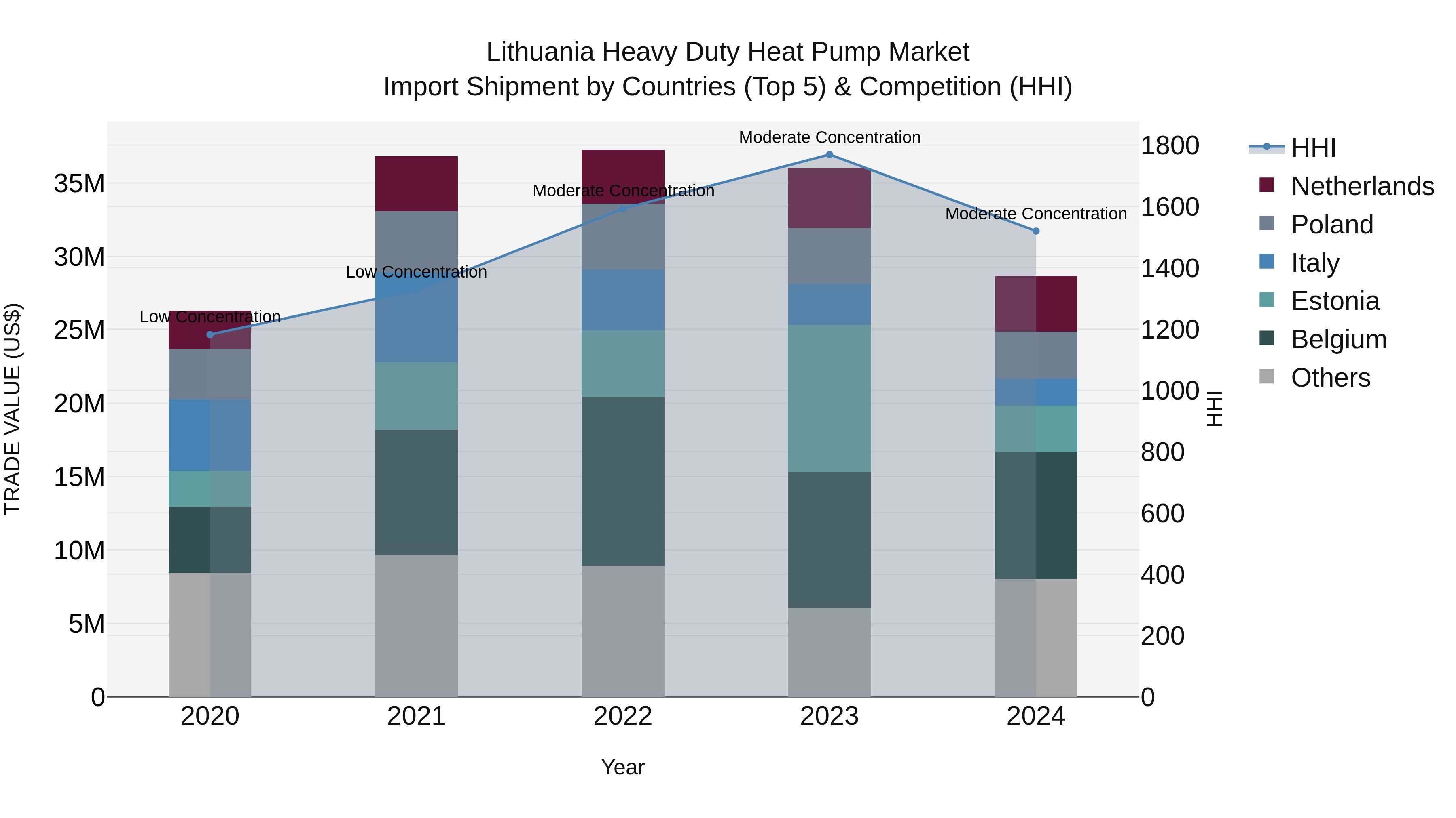 Lithuania Heavy Duty Heat Pump Market Top 5 Importing Countries and Market Competition (HHI) Analysis