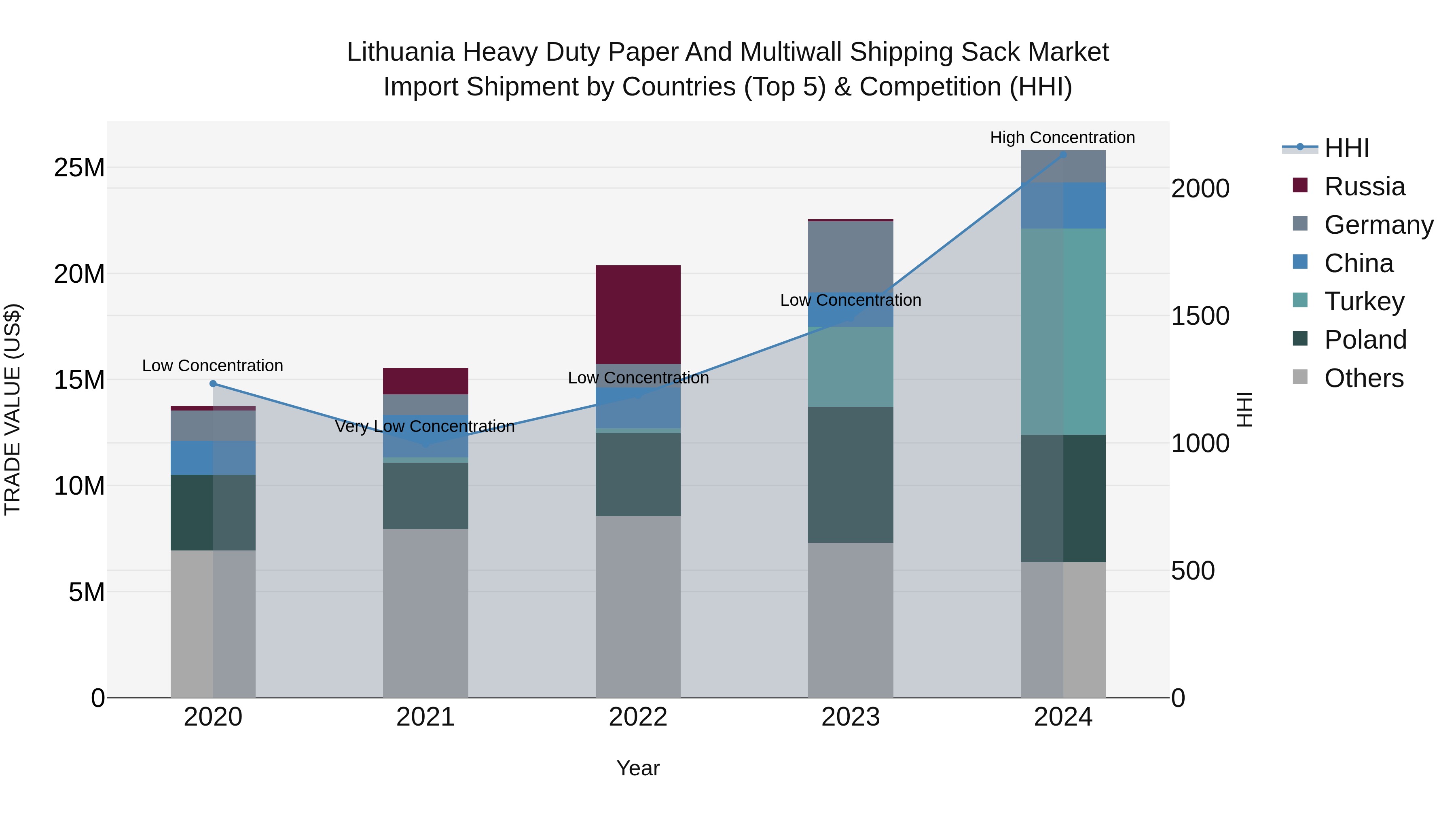 Lithuania Heavy Duty Paper and Multiwall Shipping Sack Market Top 5 Importing Countries and Market Competition (HHI) Analysis