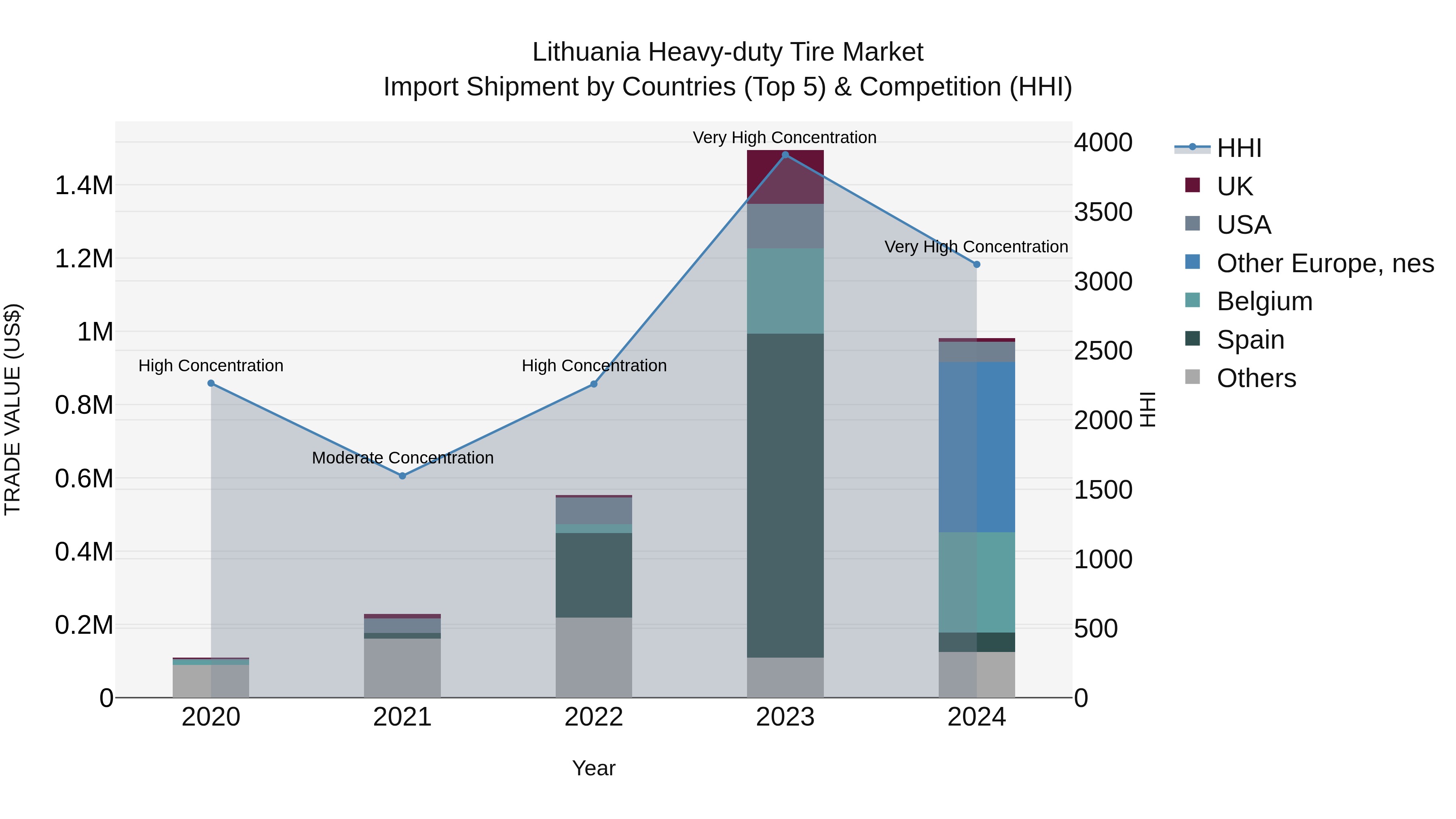 Lithuania Heavy-duty Tire Market Top 5 Importing Countries and Market Competition (HHI) Analysis